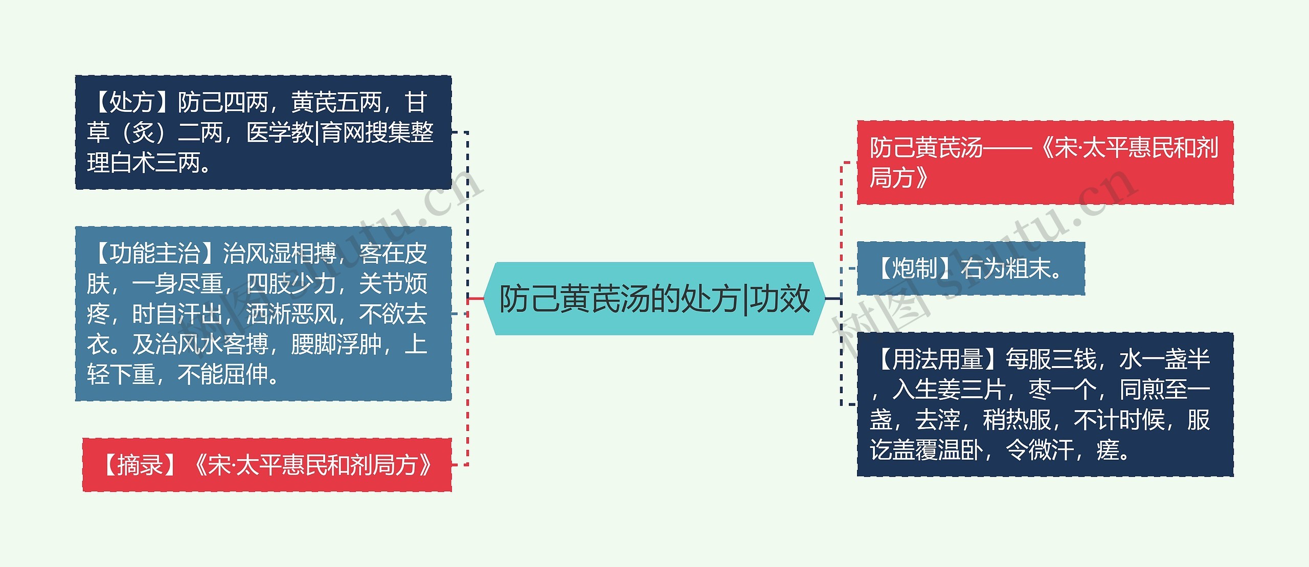 防己黄芪汤的处方|功效