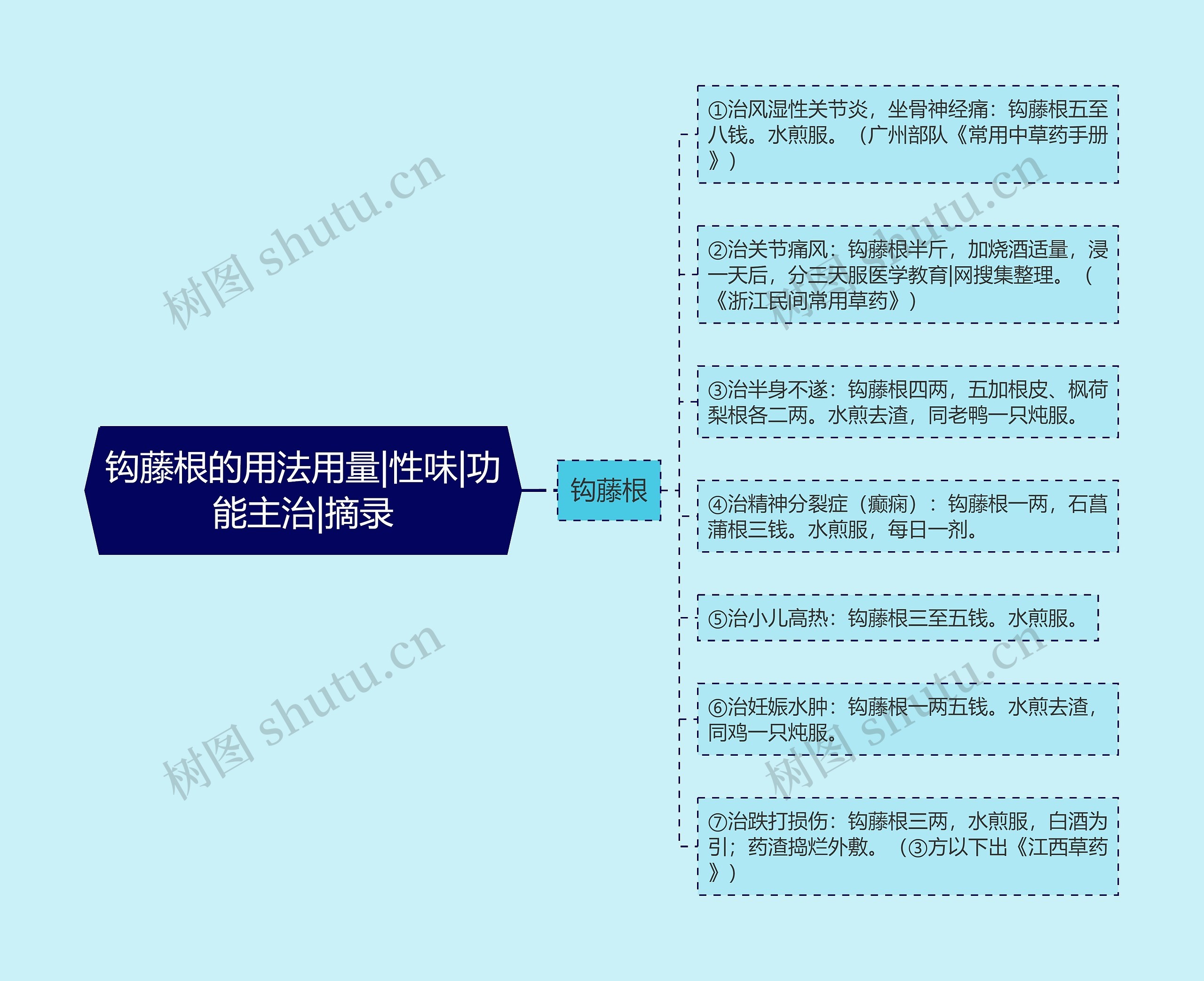 钩藤根的用法用量|性味|功能主治|摘录思维导图