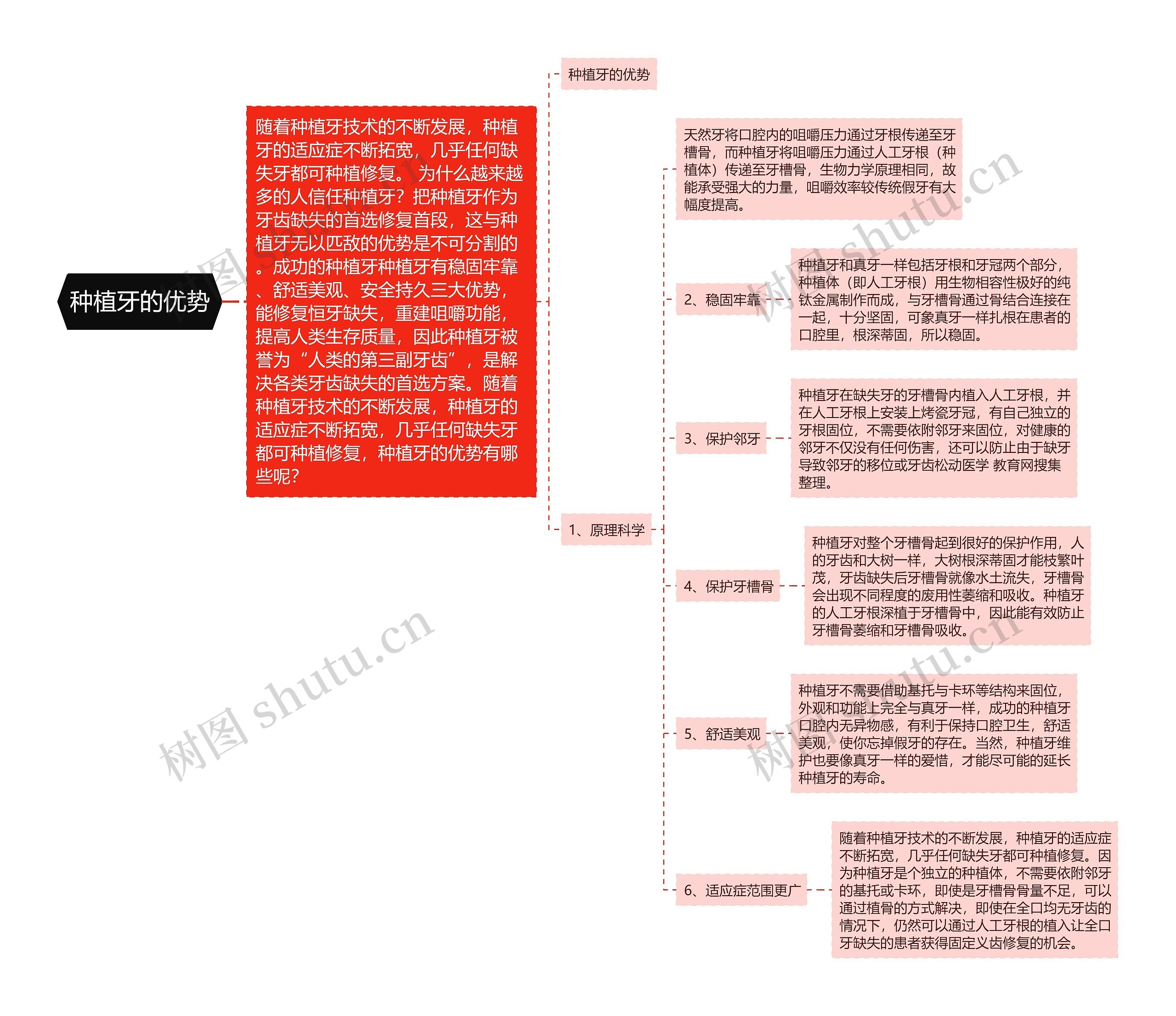 种植牙的优势思维导图