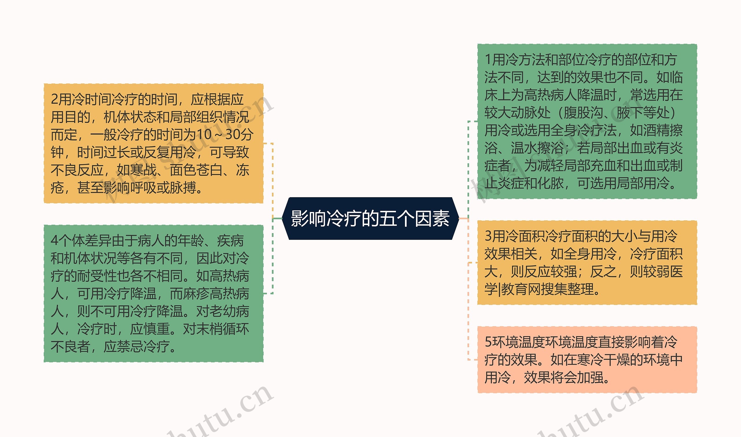 影响冷疗的五个因素思维导图