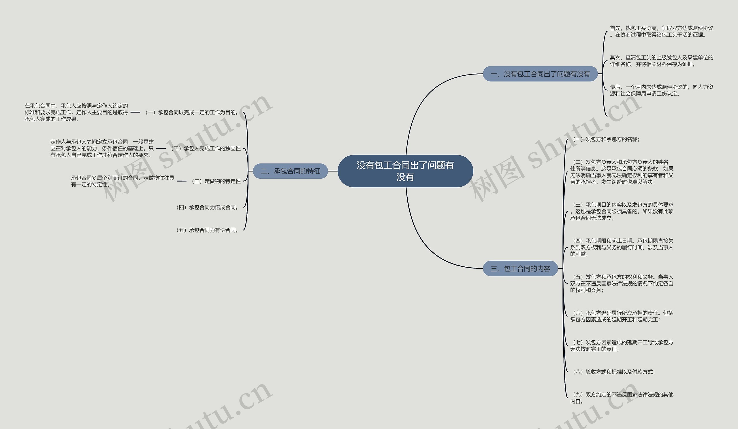 没有包工合同出了问题有没有思维导图