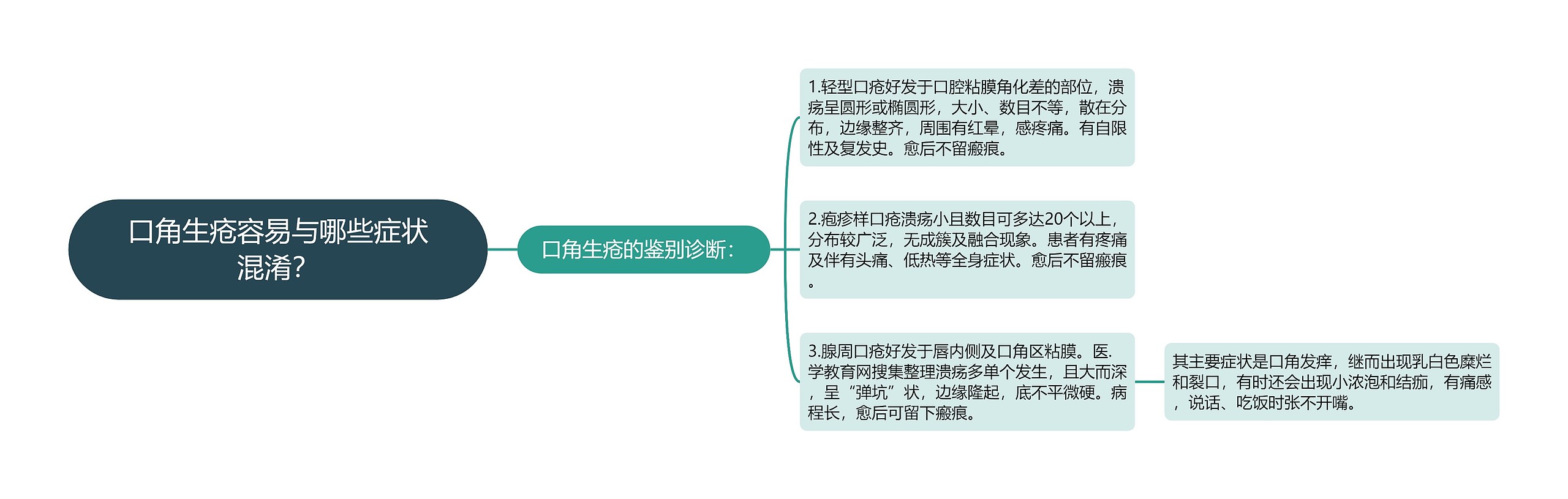 口角生疮容易与哪些症状混淆？思维导图