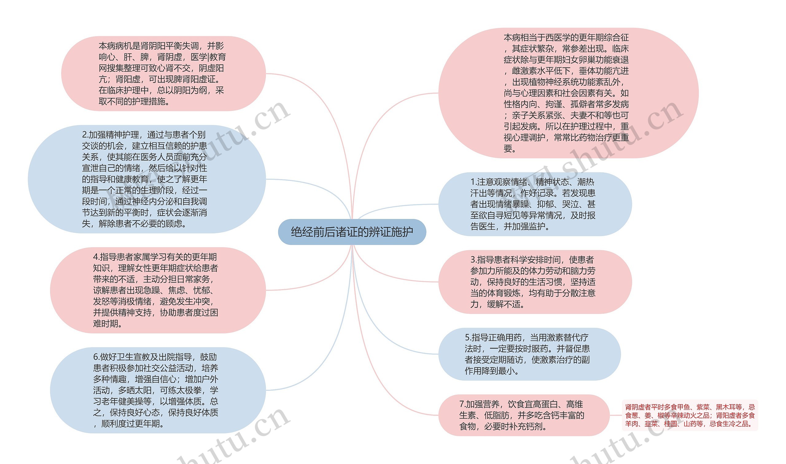 绝经前后诸证的辨证施护思维导图