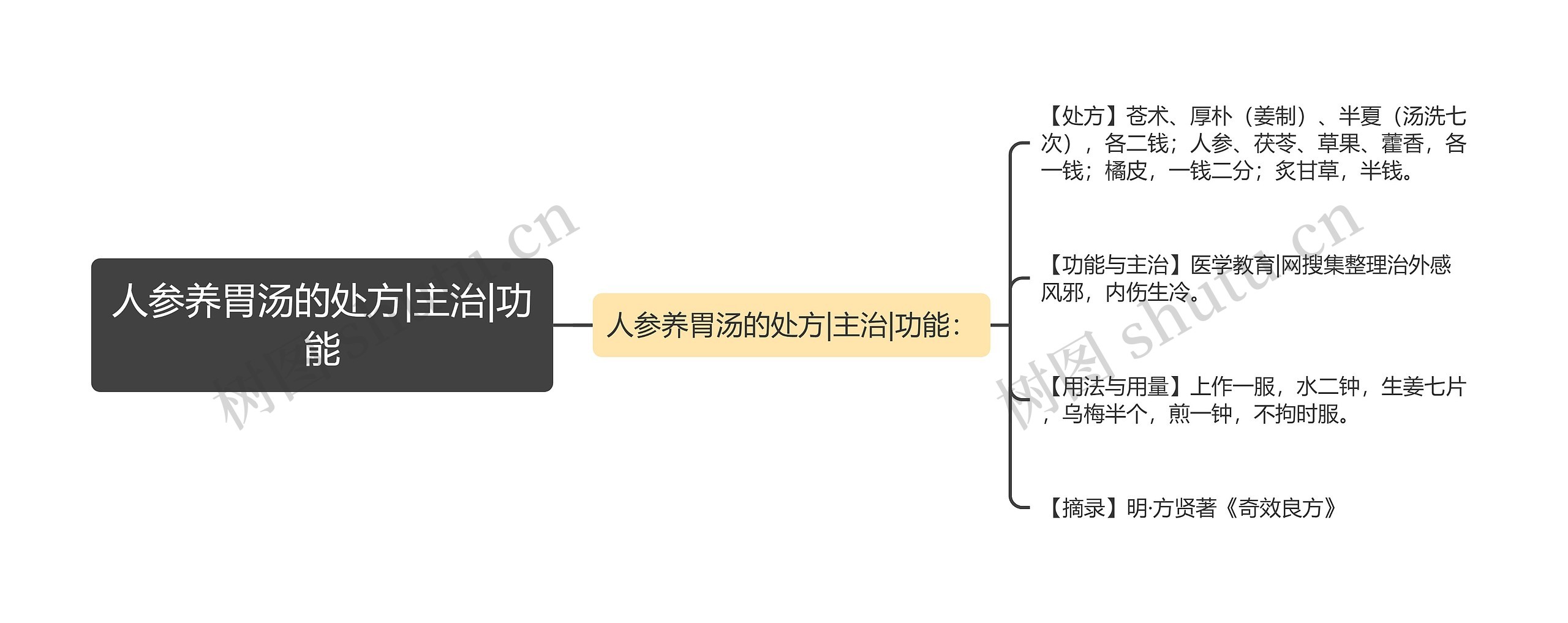 人参养胃汤的处方|主治|功能思维导图