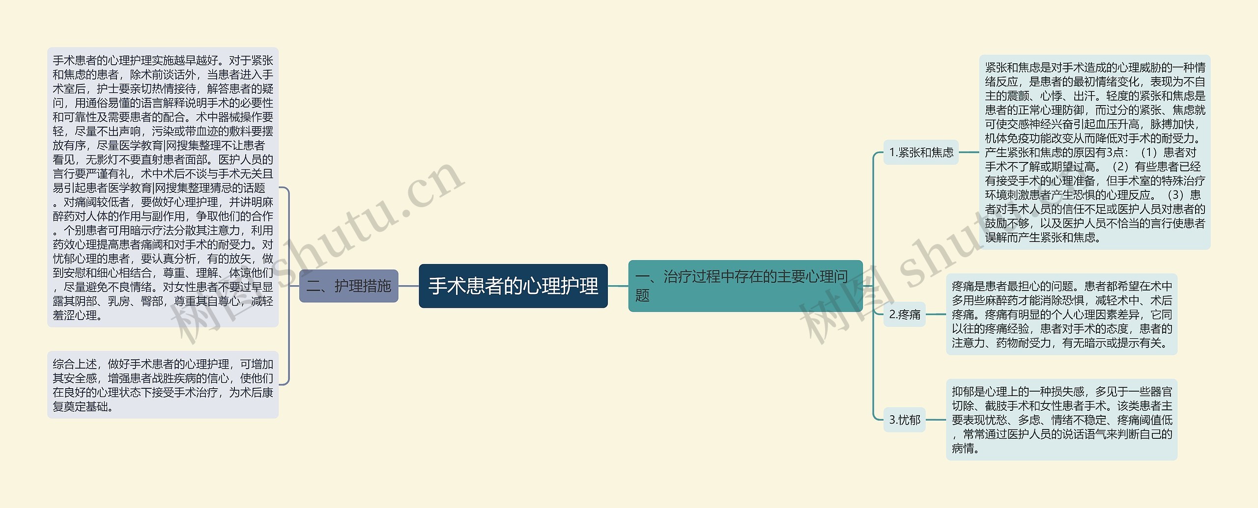 手术患者的心理护理思维导图