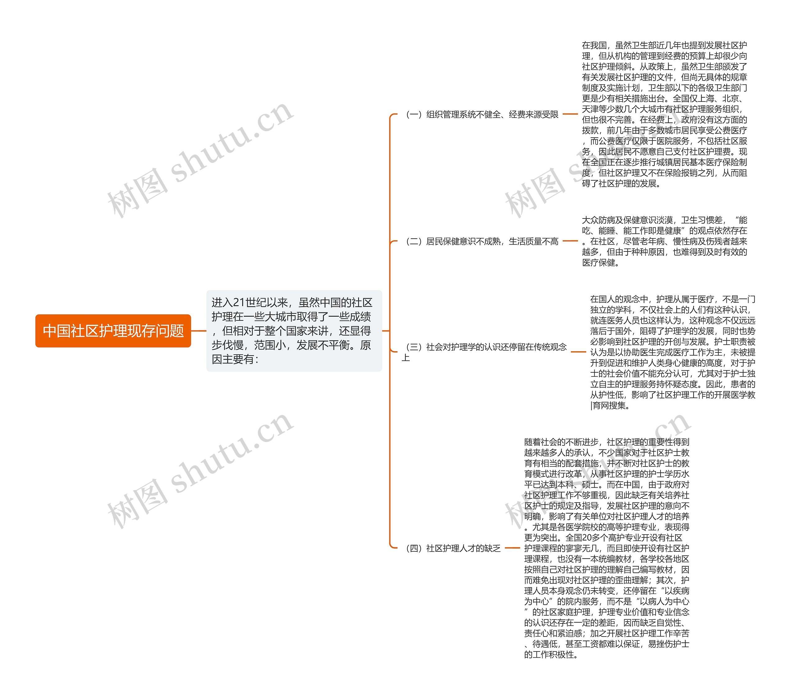 中国社区护理现存问题思维导图