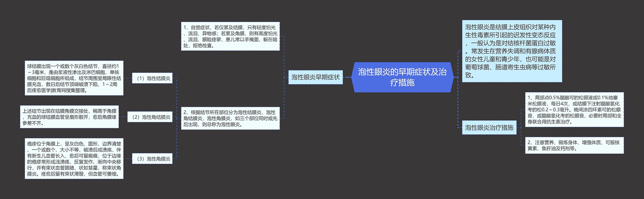 泡性眼炎的早期症状及治疗措施思维导图