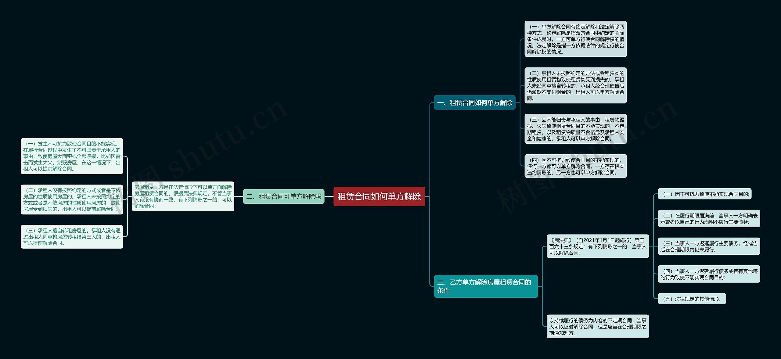 租赁合同如何单方解除思维导图