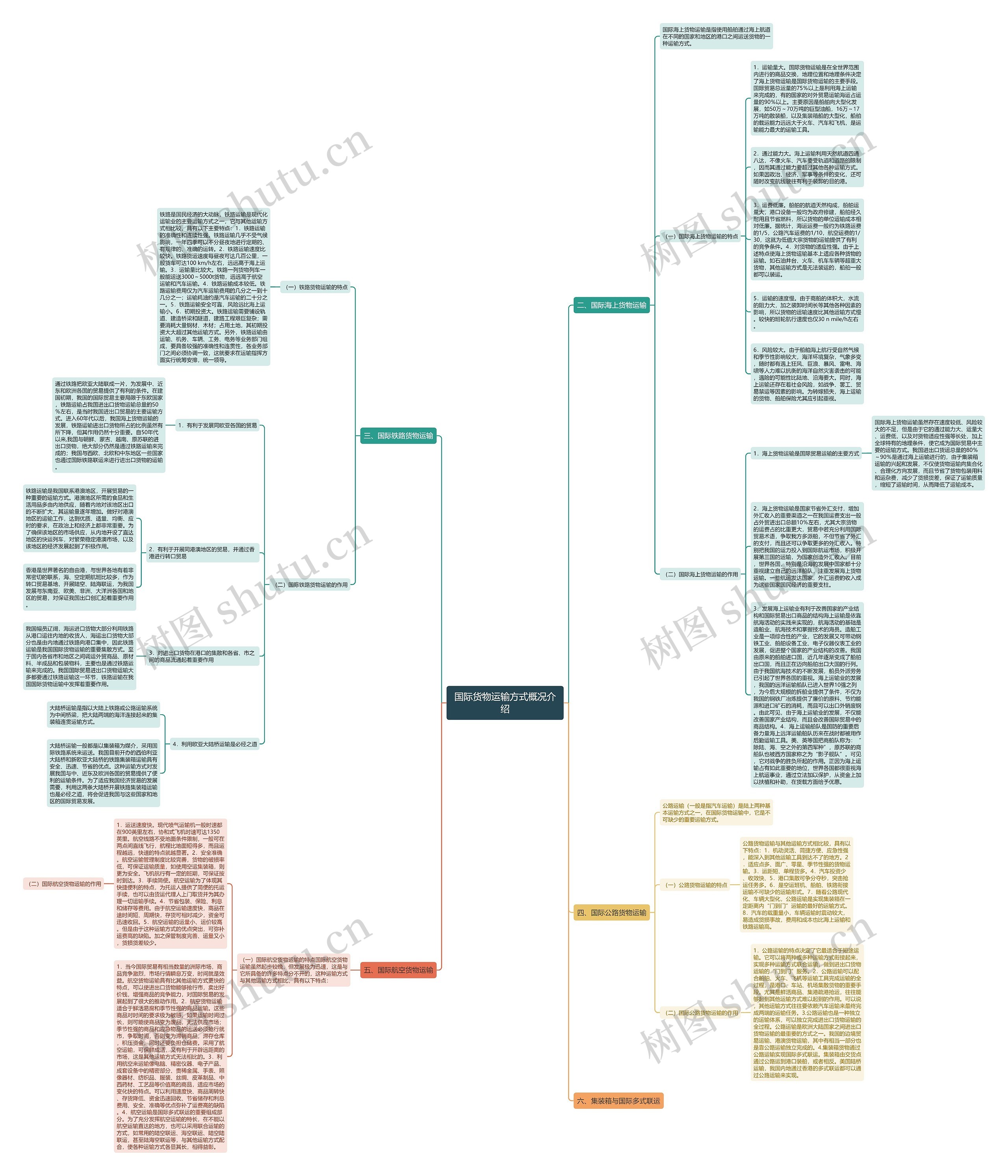 国际货物运输方式概况介绍思维导图
