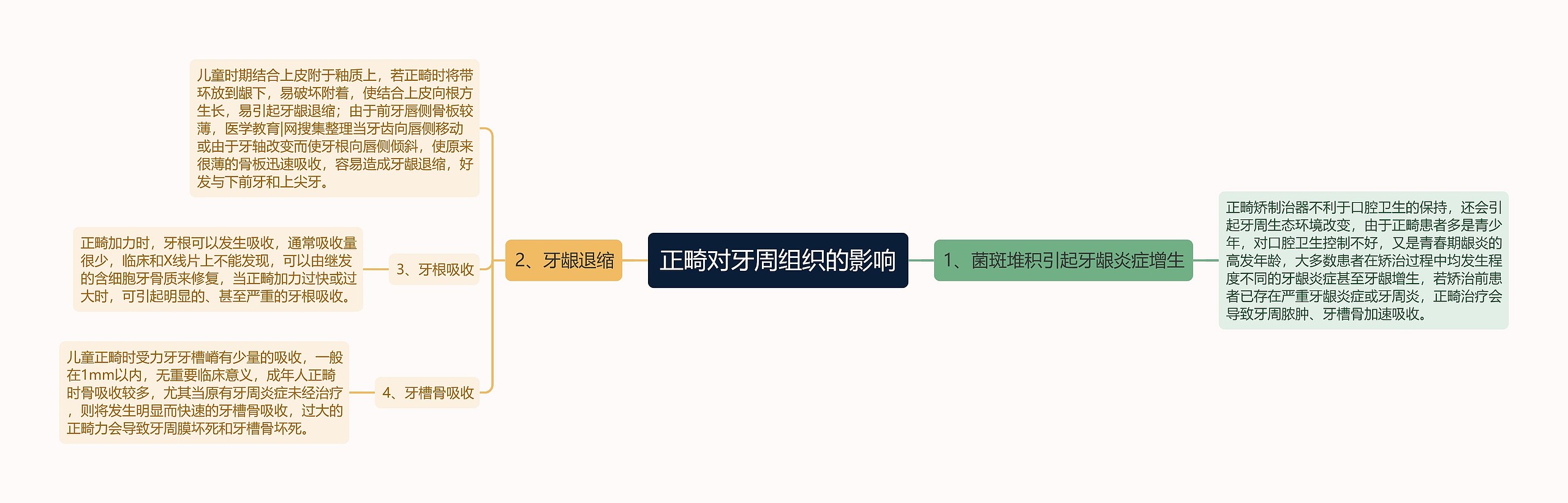 正畸对牙周组织的影响 正畸对牙周组织的影响