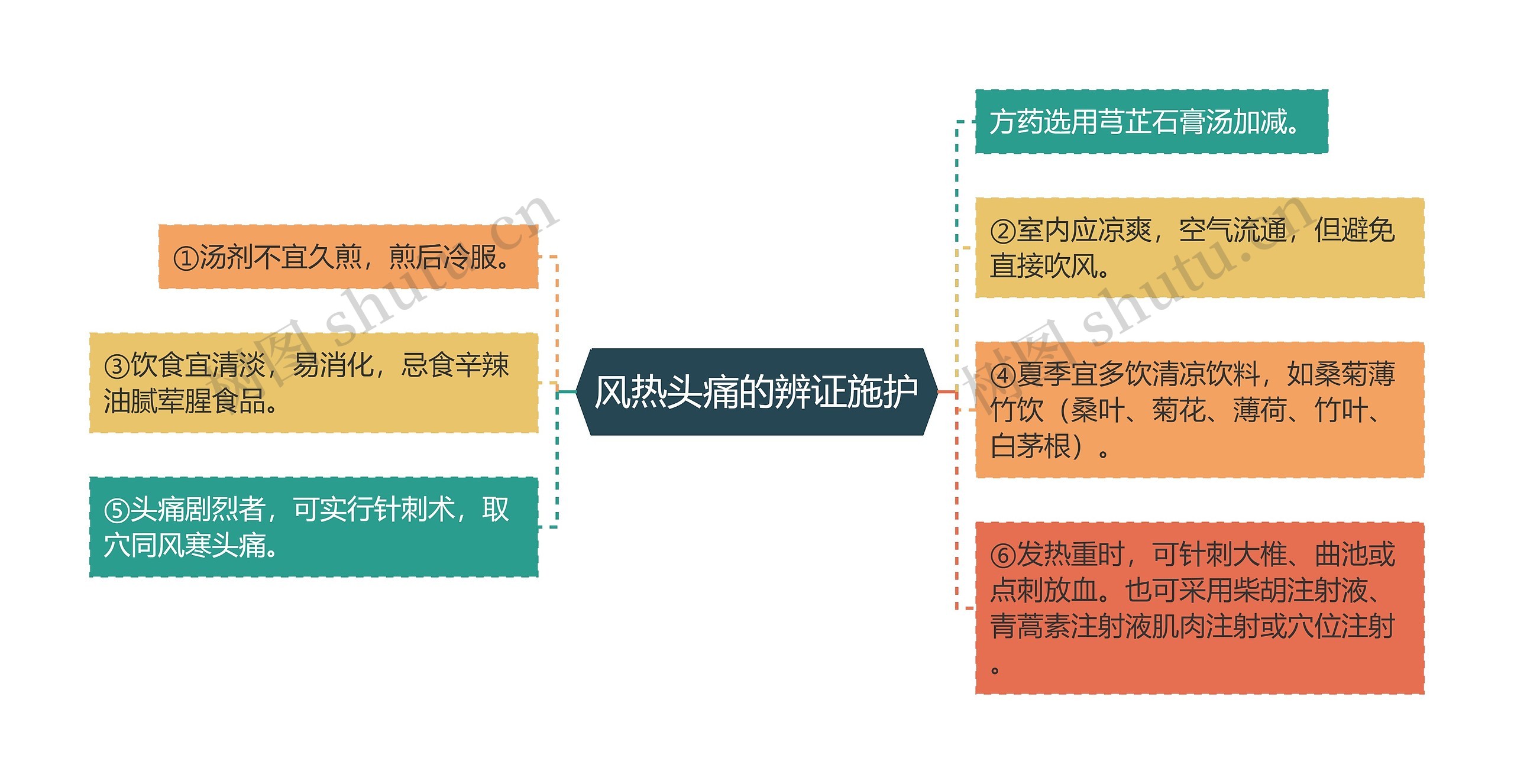 风热头痛的辨证施护思维导图