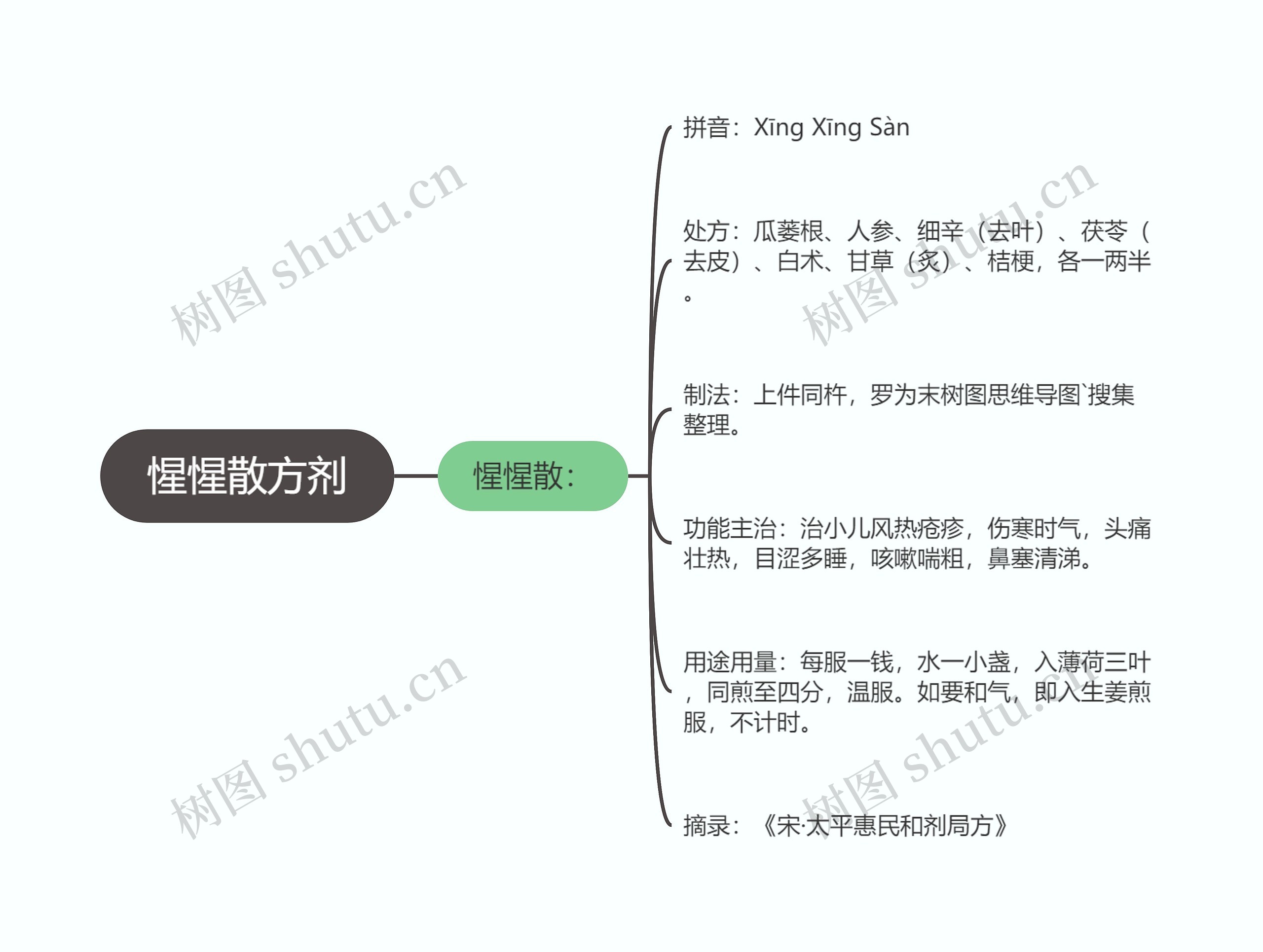 惺惺散方剂思维导图