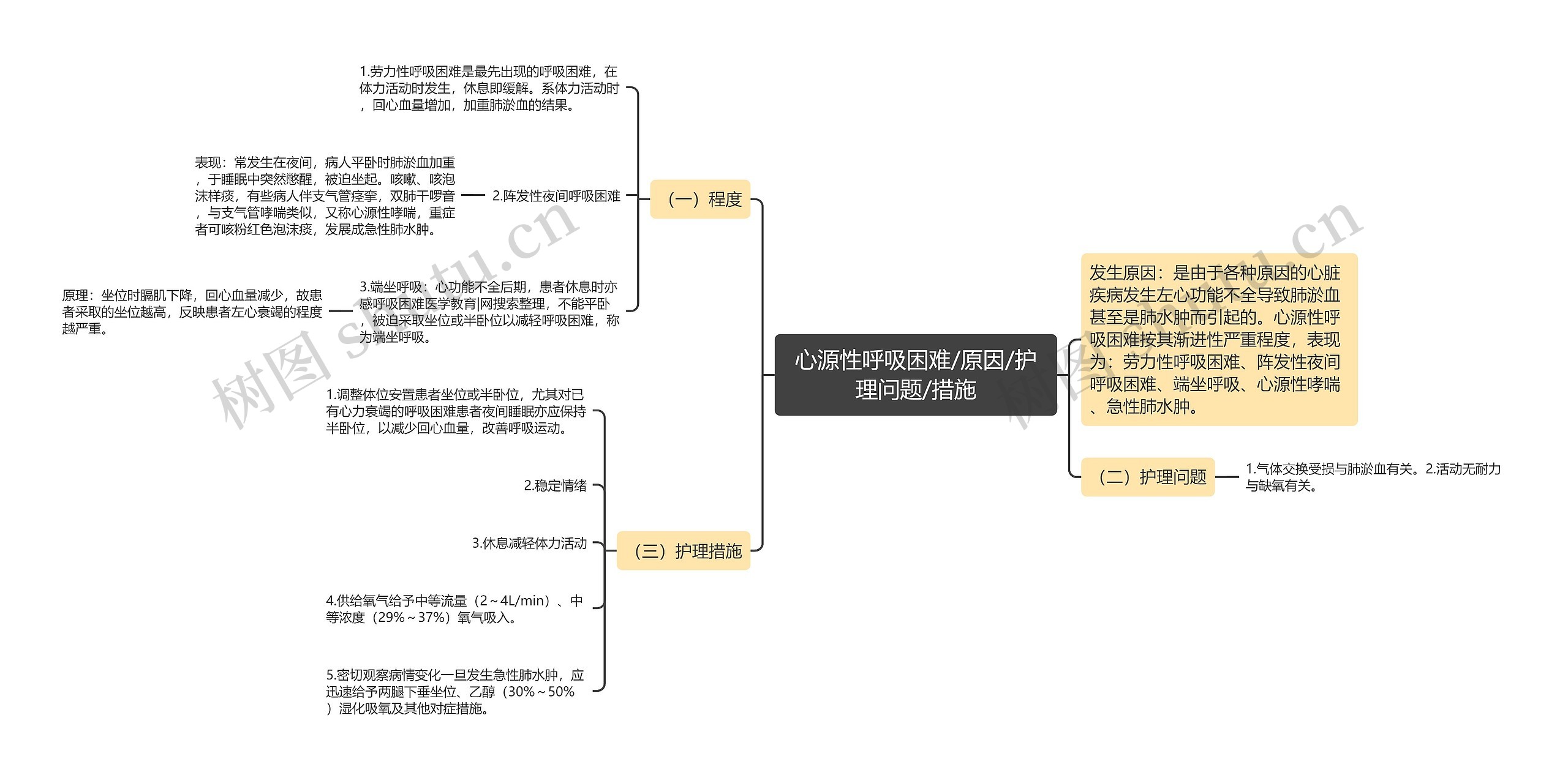 心源性呼吸困难/原因/护理问题/措施 心源性呼吸困难/原因/护理问题/措施
