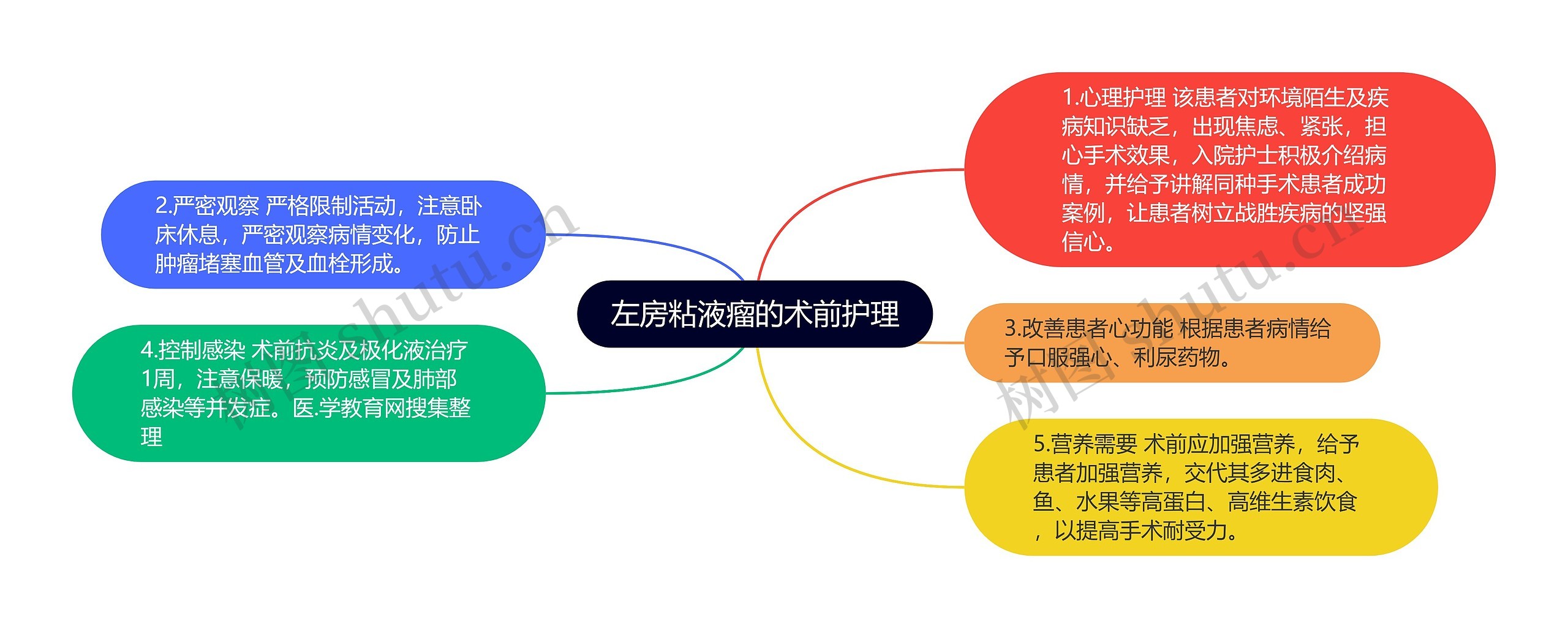 左房粘液瘤的术前护理思维导图