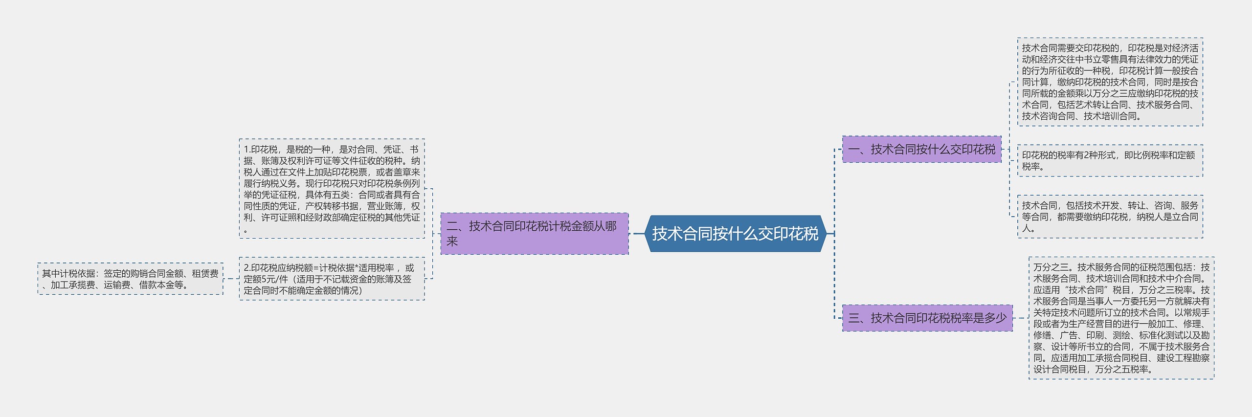 技术合同按什么交印花税思维导图