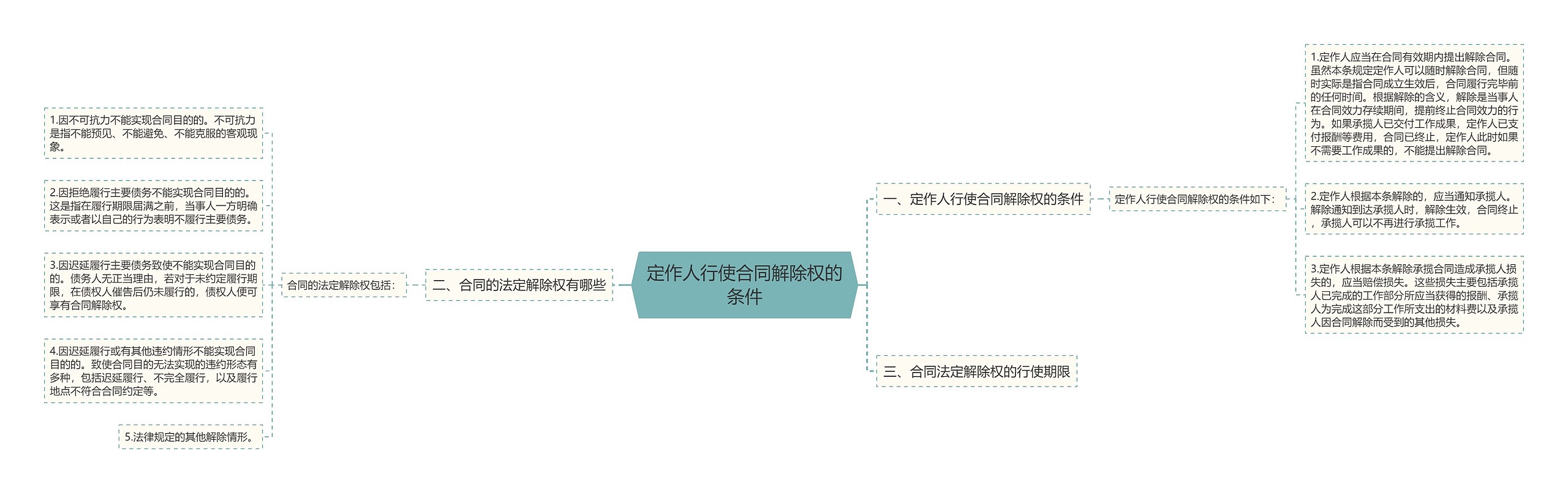 定作人行使合同解除权的条件思维导图