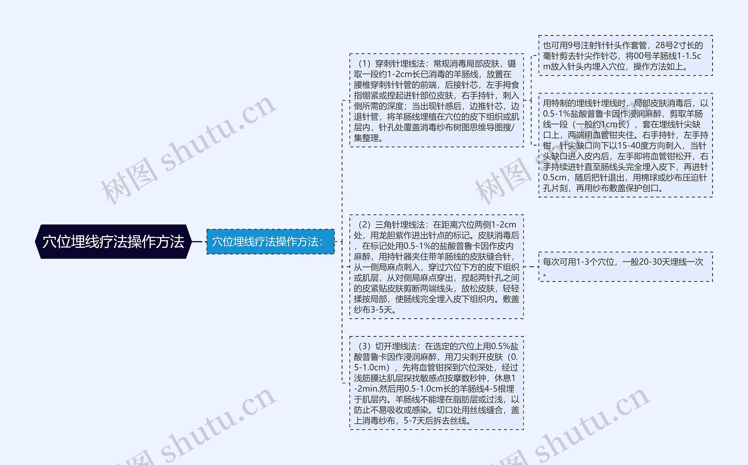 穴位埋线疗法操作方法思维导图