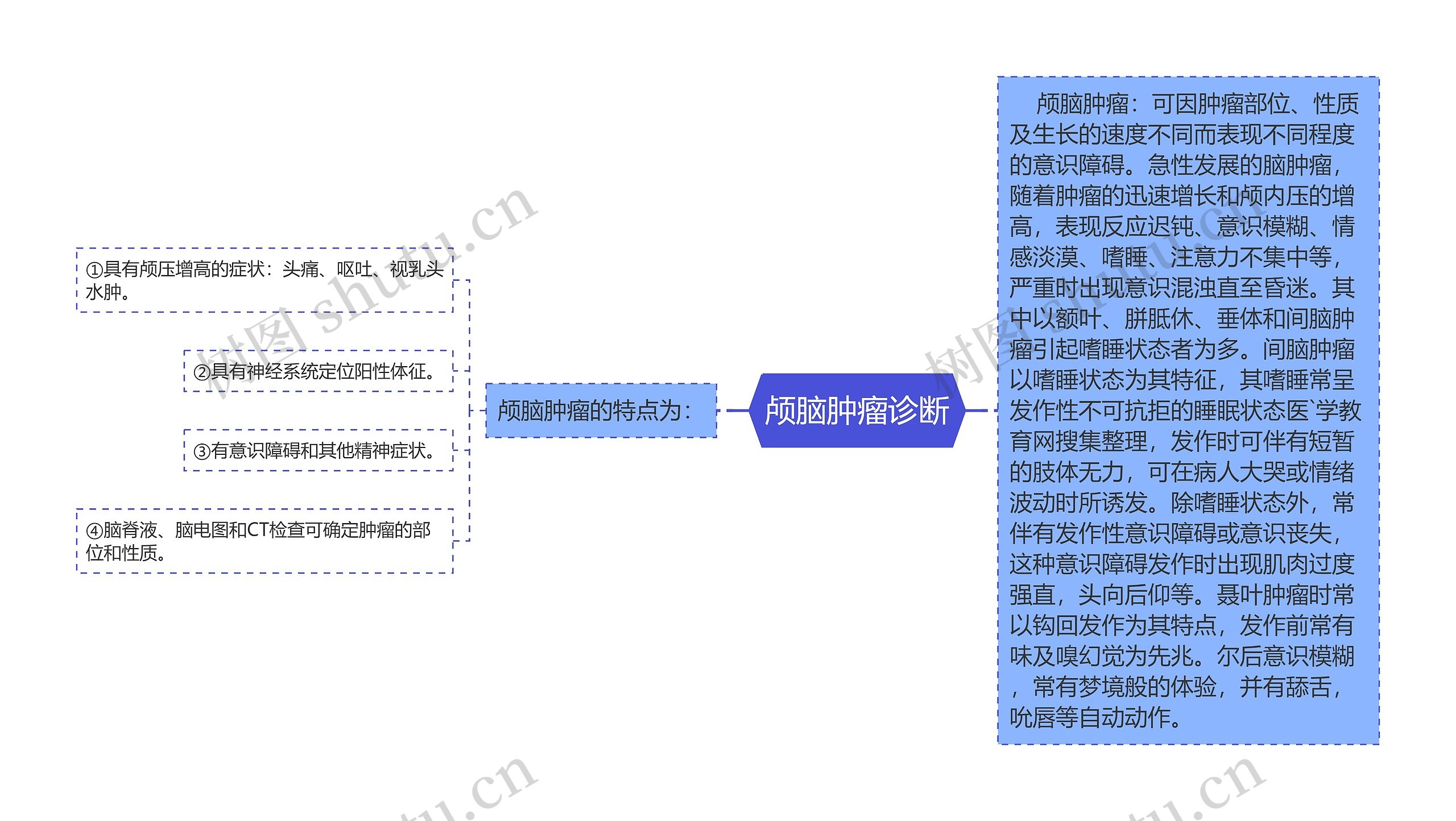 颅脑肿瘤诊断思维导图