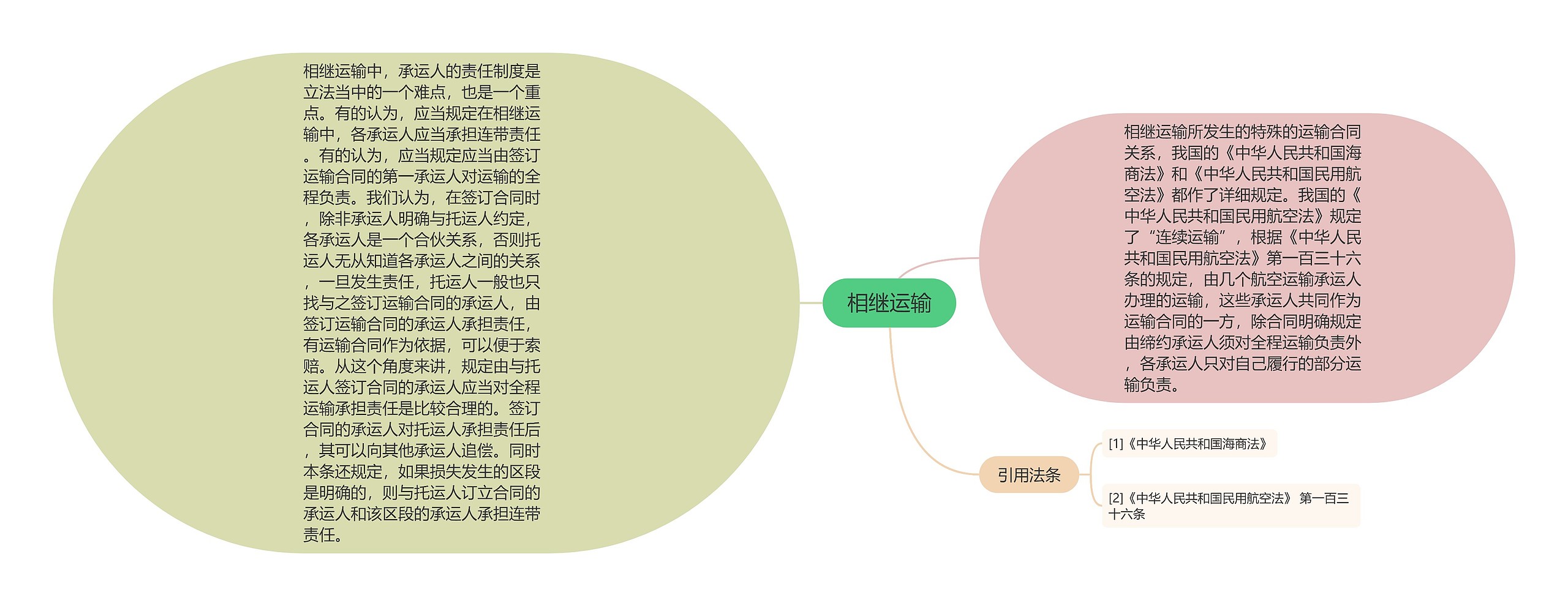 相继运输