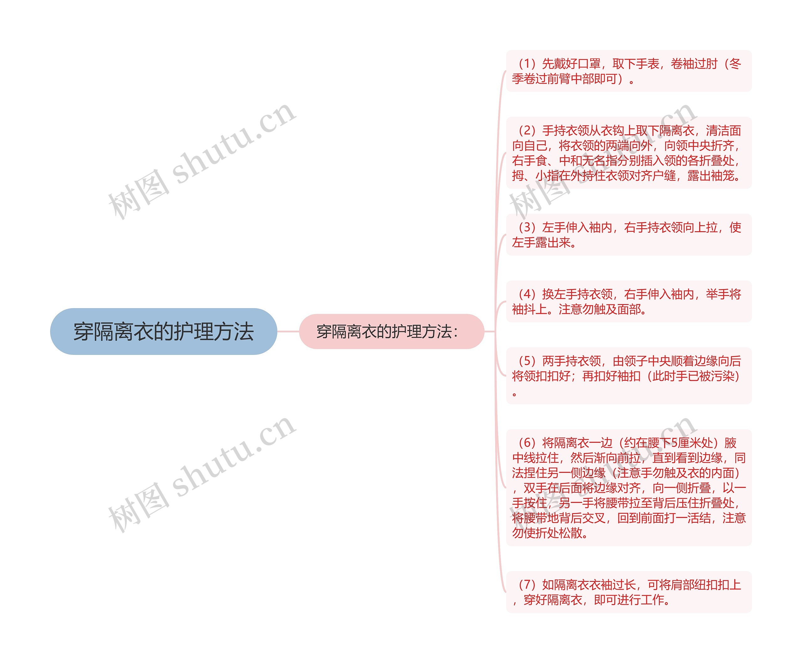 穿隔离衣的护理方法思维导图