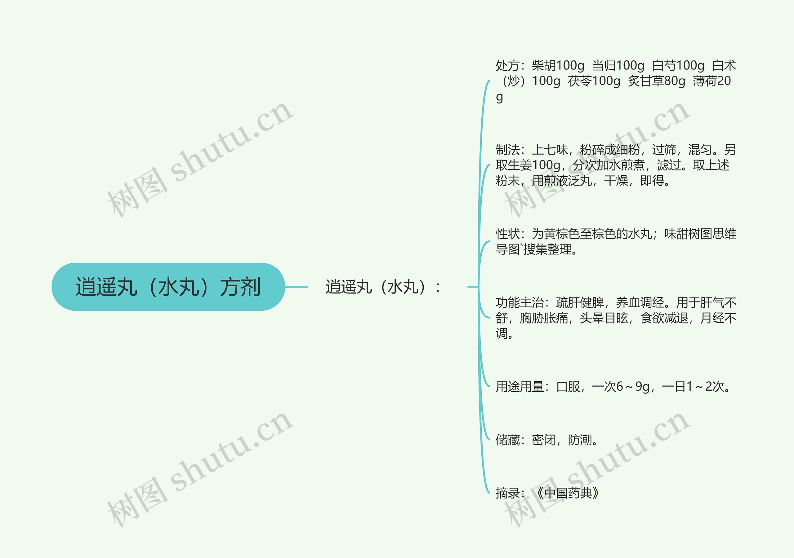 逍遥丸（水丸）方剂