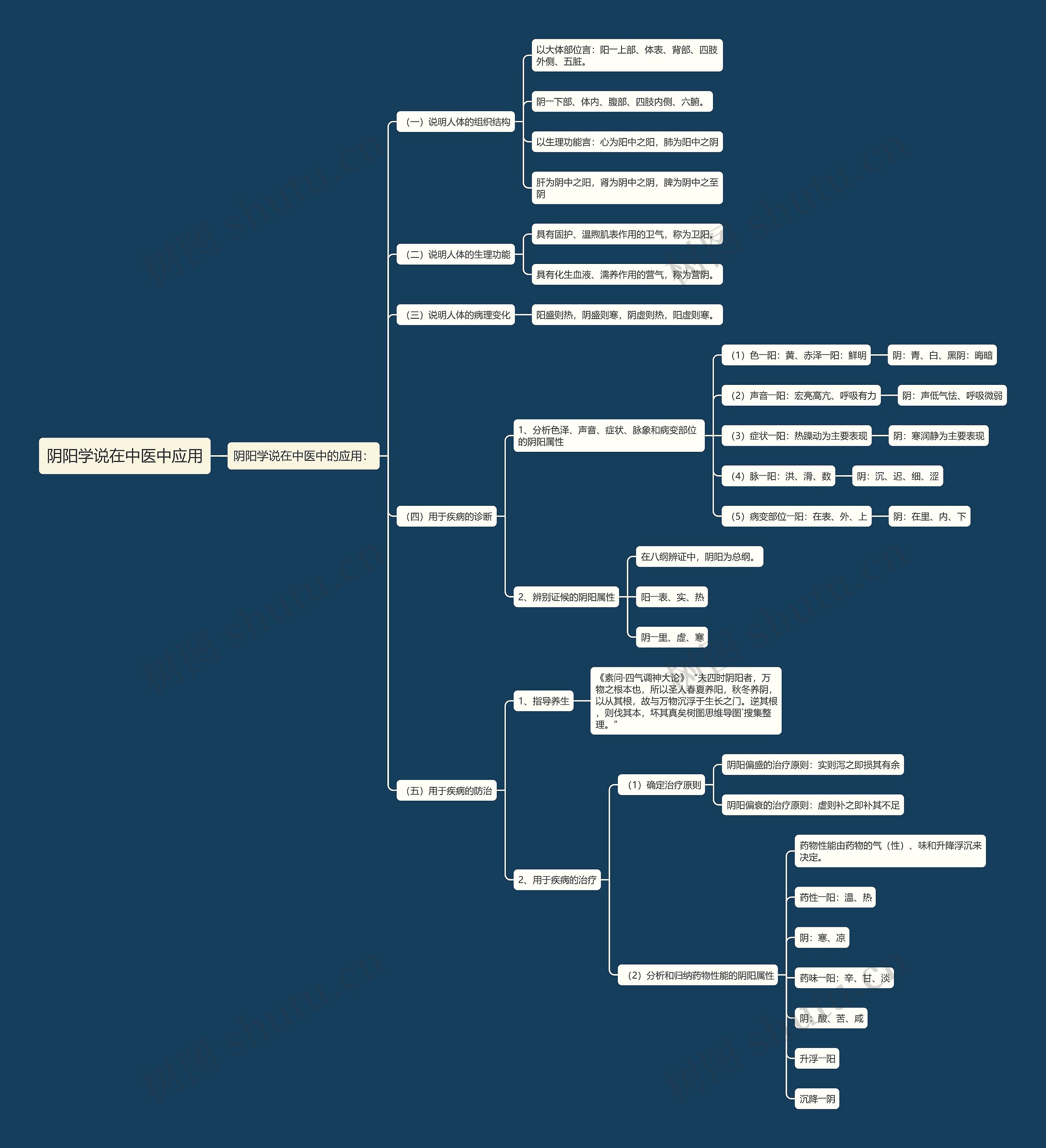阴阳学说在中医中应用 阴阳学说在中医中应用