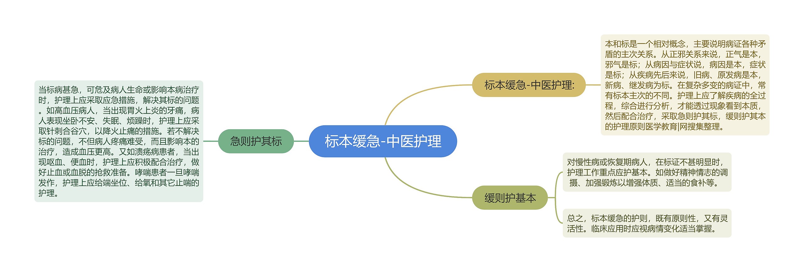 标本缓急-中医护理思维导图