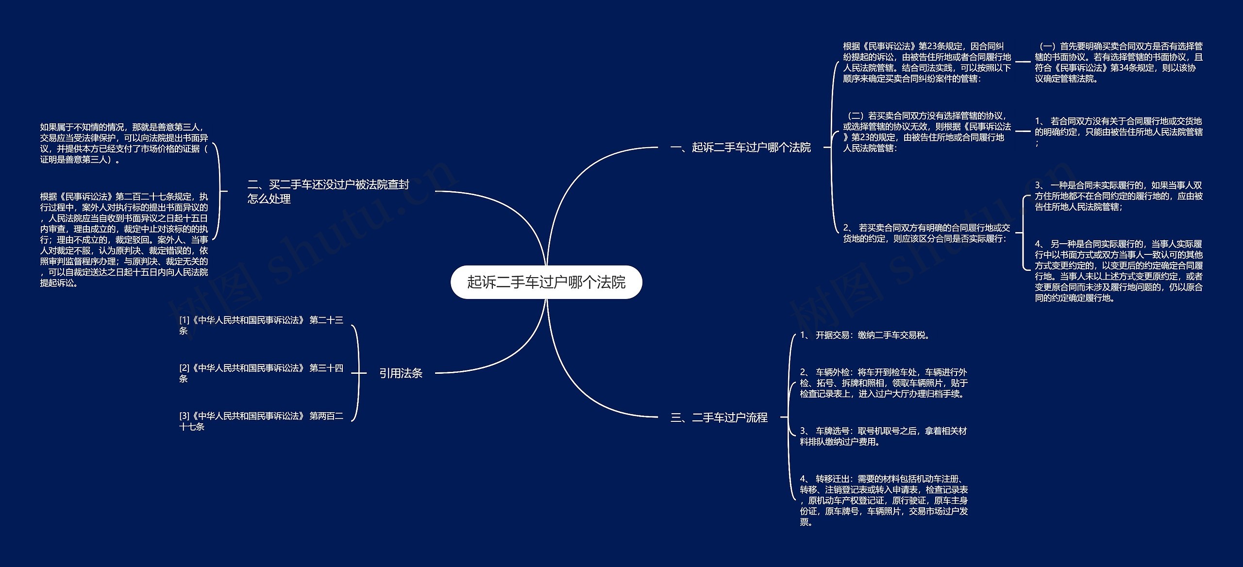 起诉二手车过户哪个法院思维导图