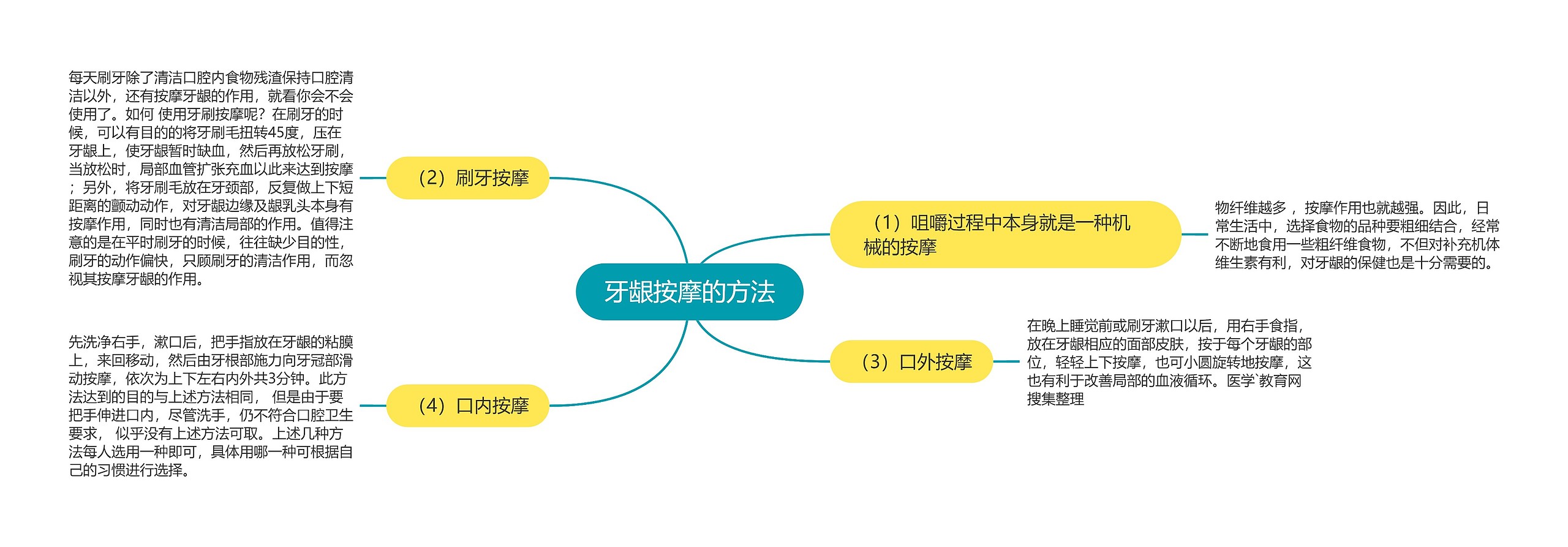 牙龈按摩的方法思维导图