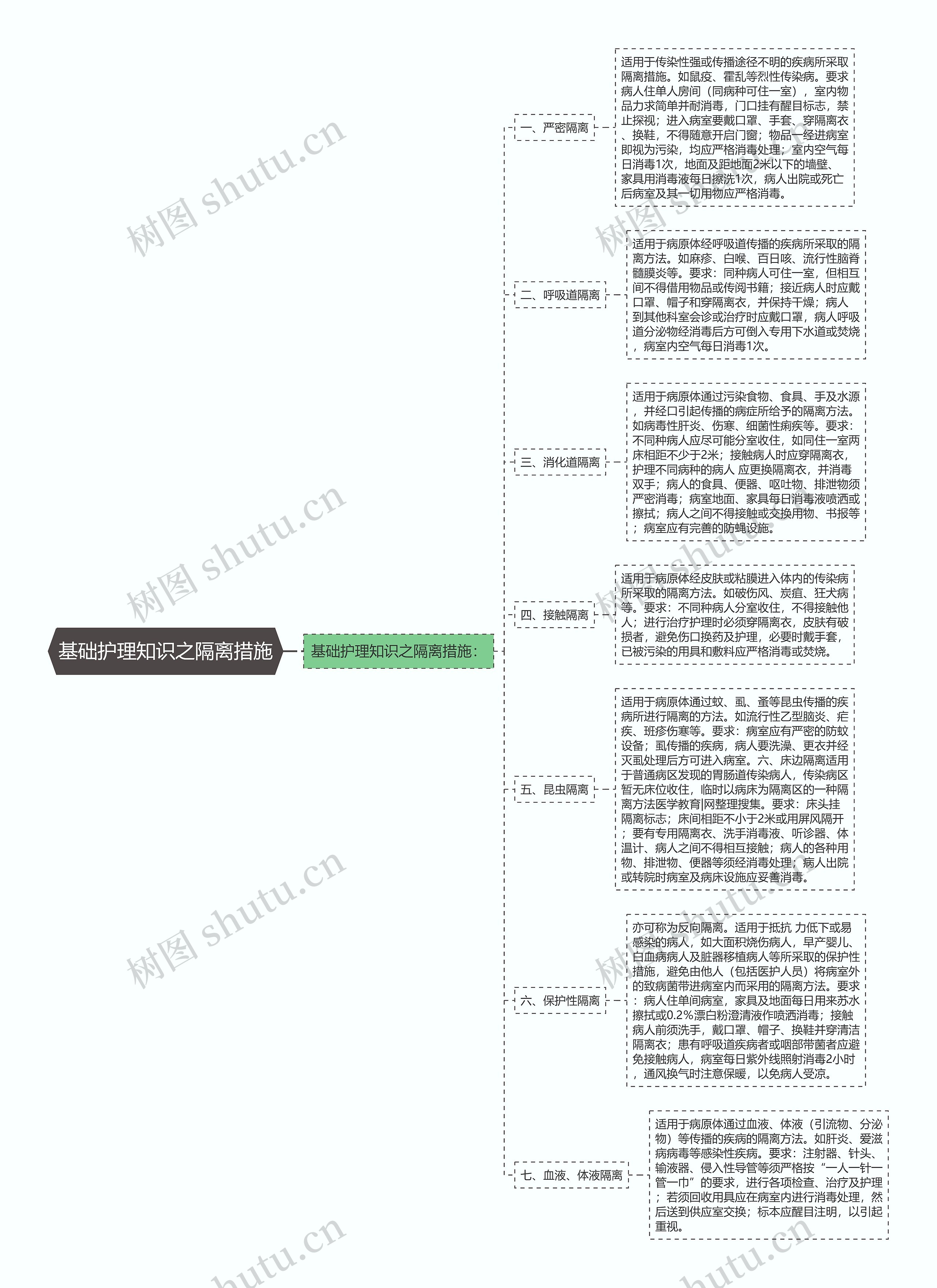 基础护理知识之隔离措施思维导图