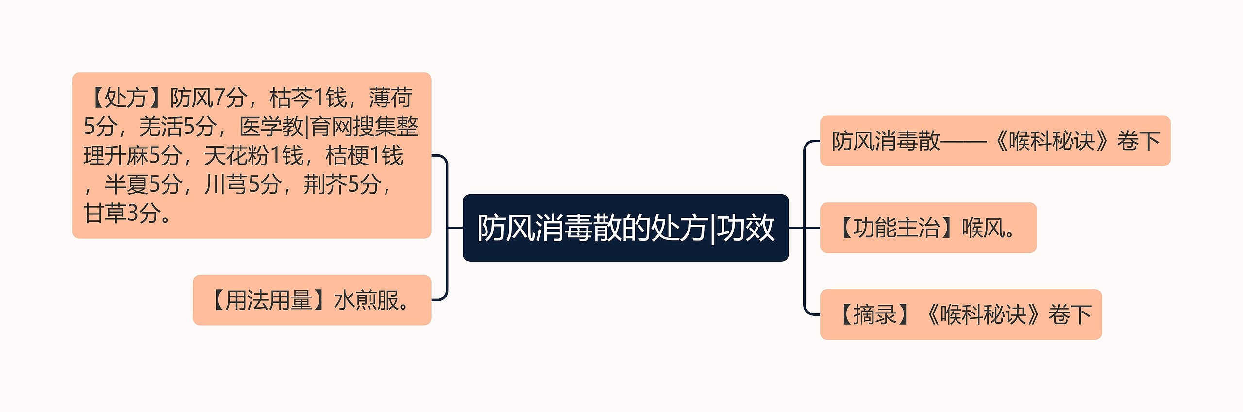 防风消毒散的处方|功效