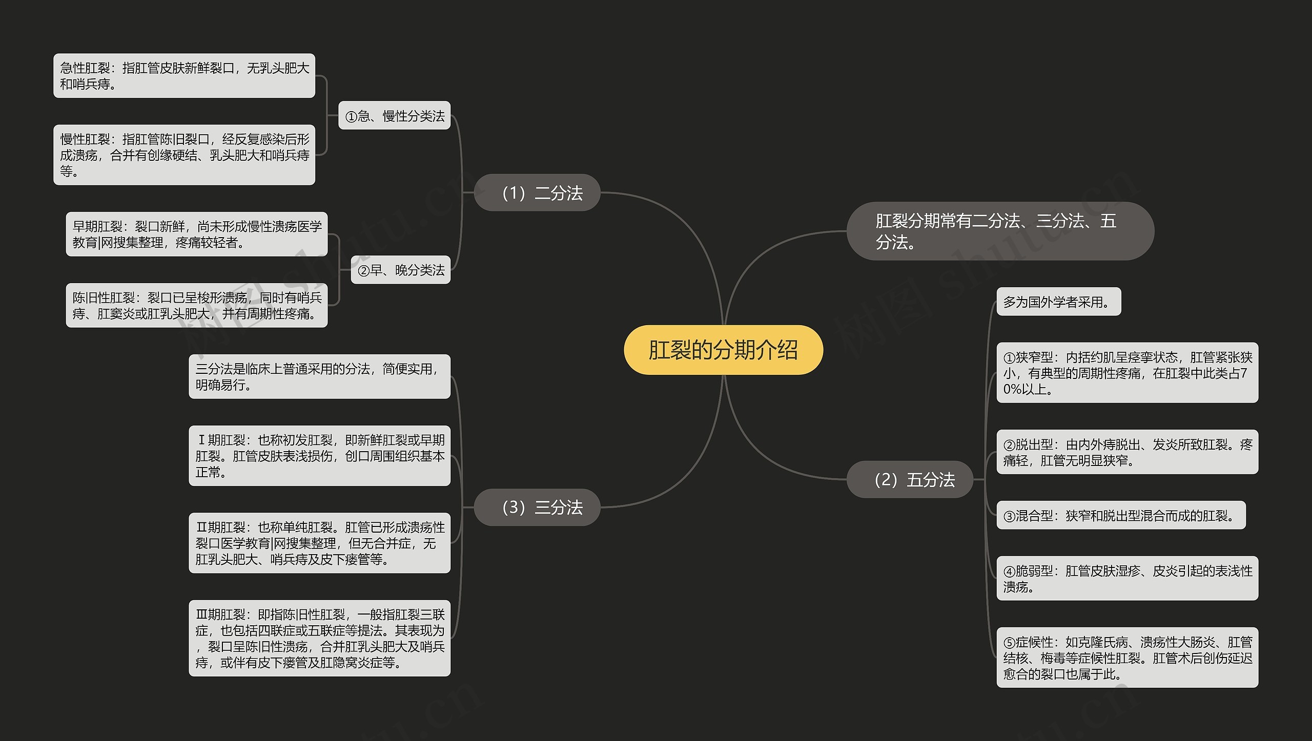 肛裂的分期介绍