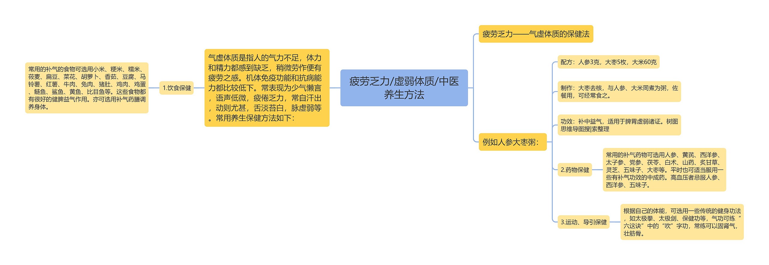 疲劳乏力/虚弱体质/中医养生方法