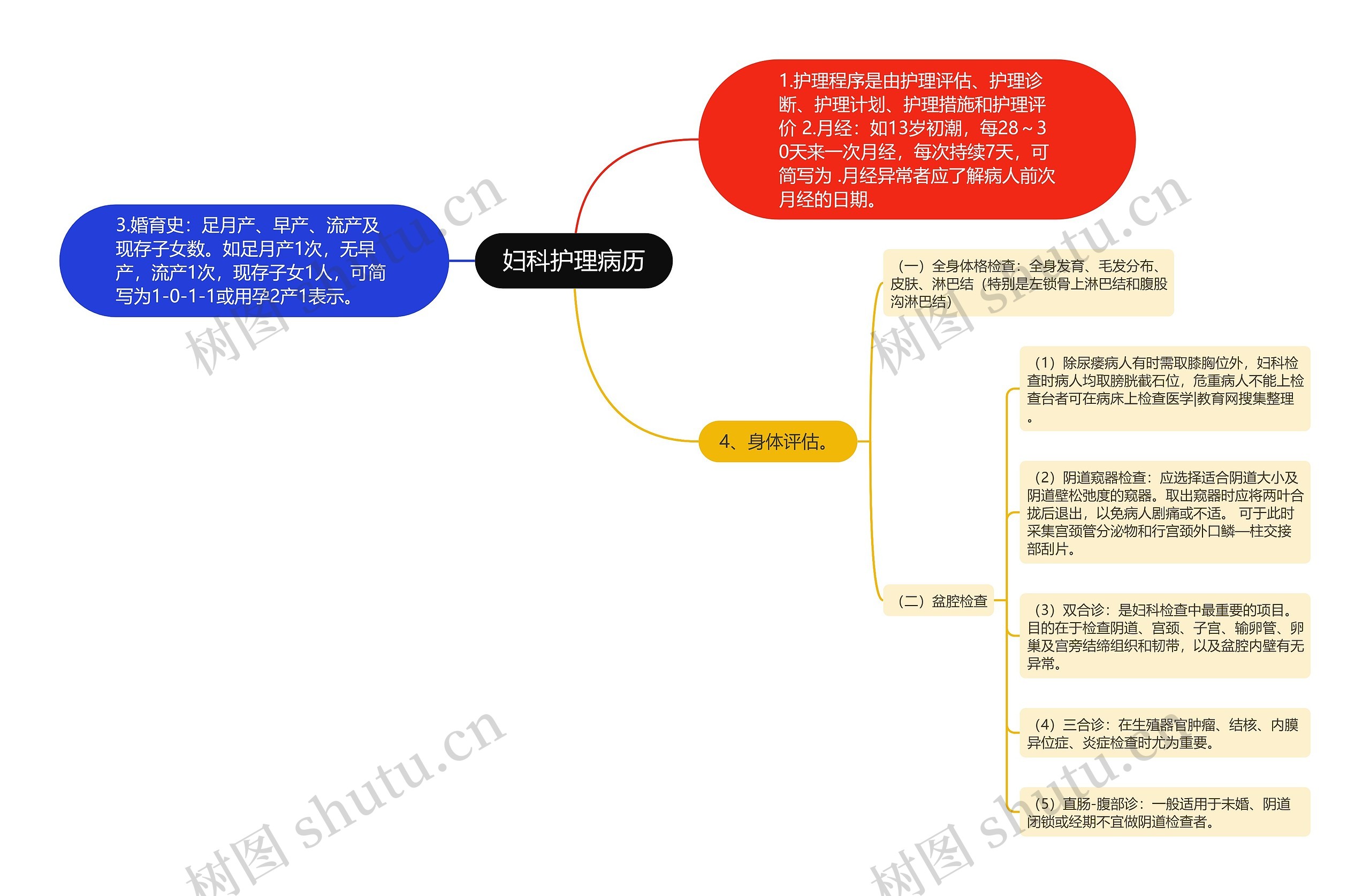 妇科护理病历思维导图