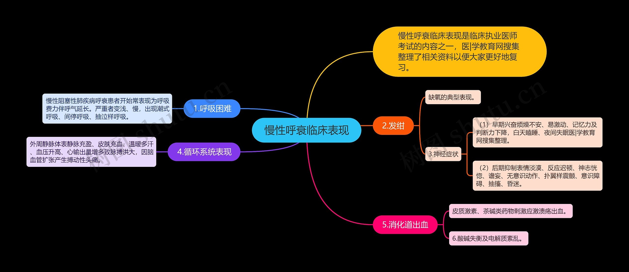 慢性呼衰临床表现思维导图