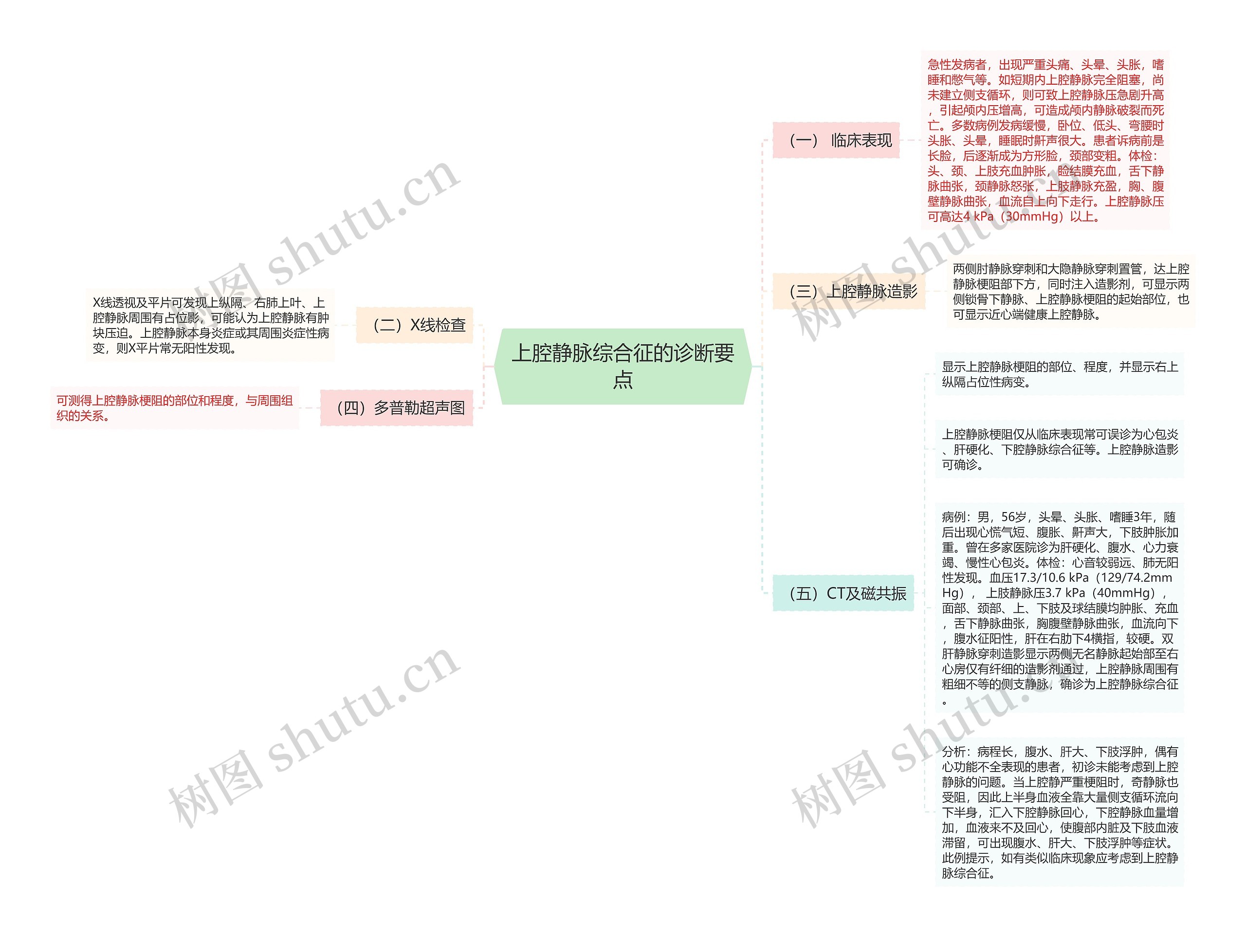 上腔静脉综合征的诊断要点思维导图