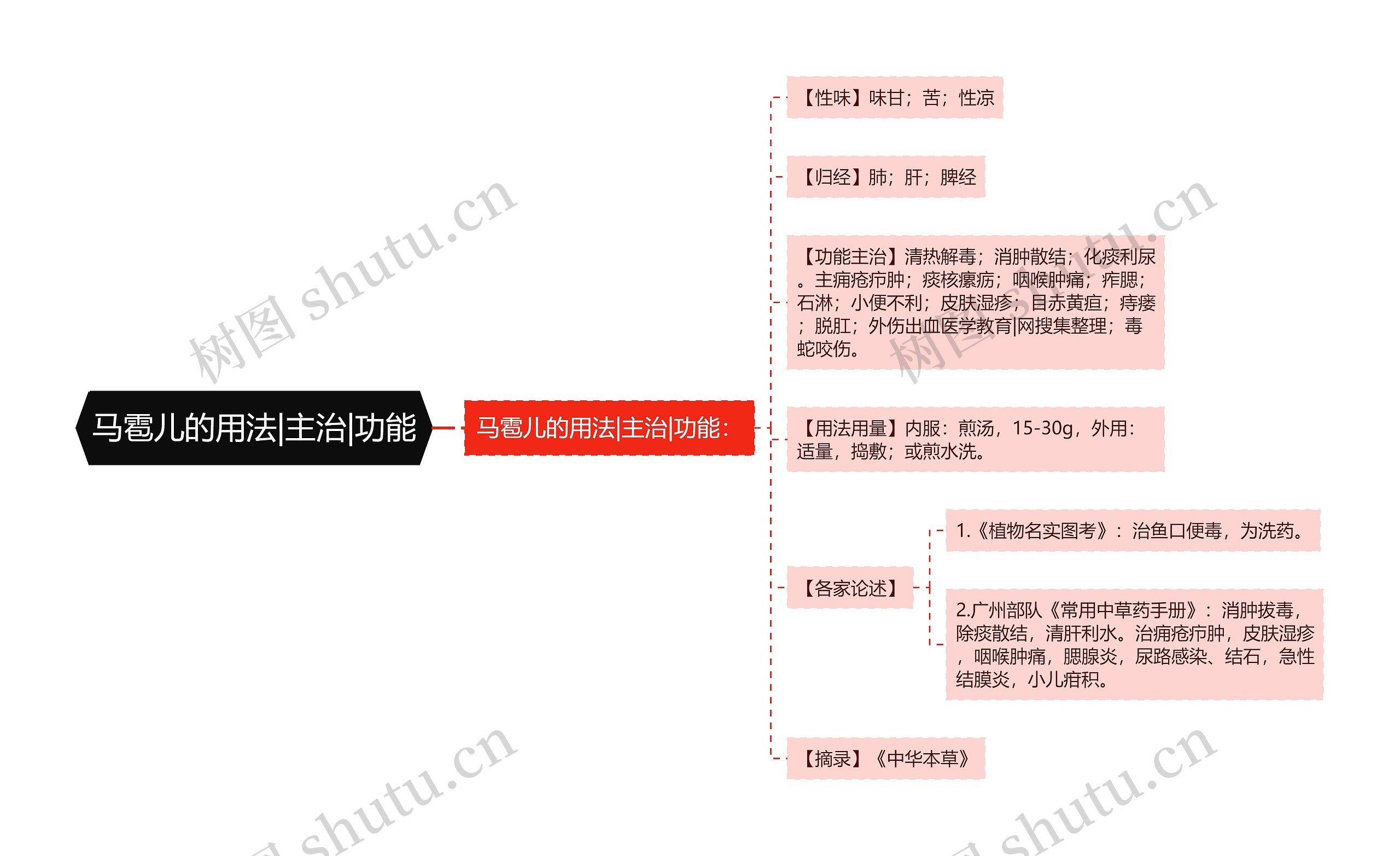 马雹儿的用法|主治|功能思维导图