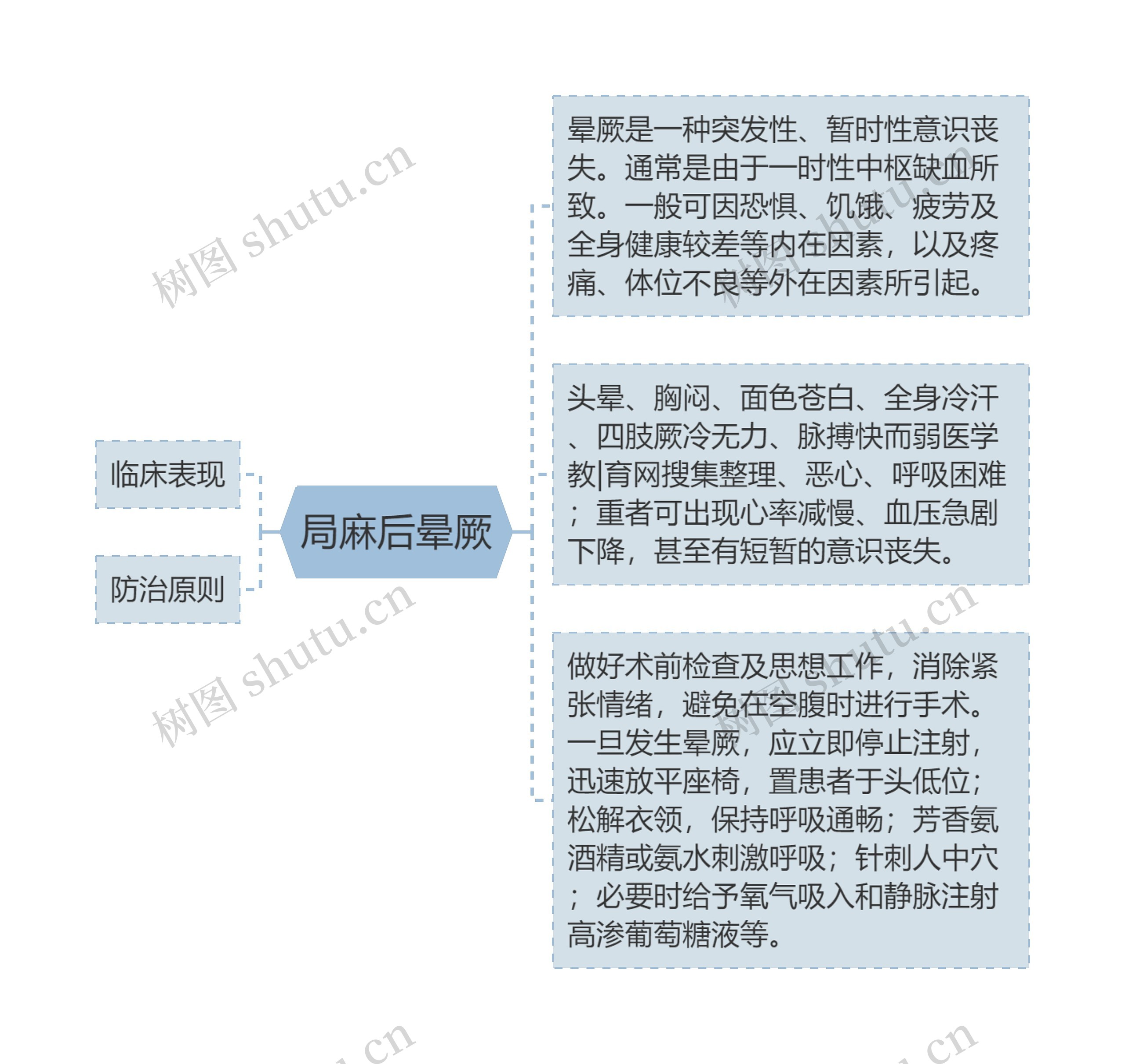 局麻后晕厥思维导图