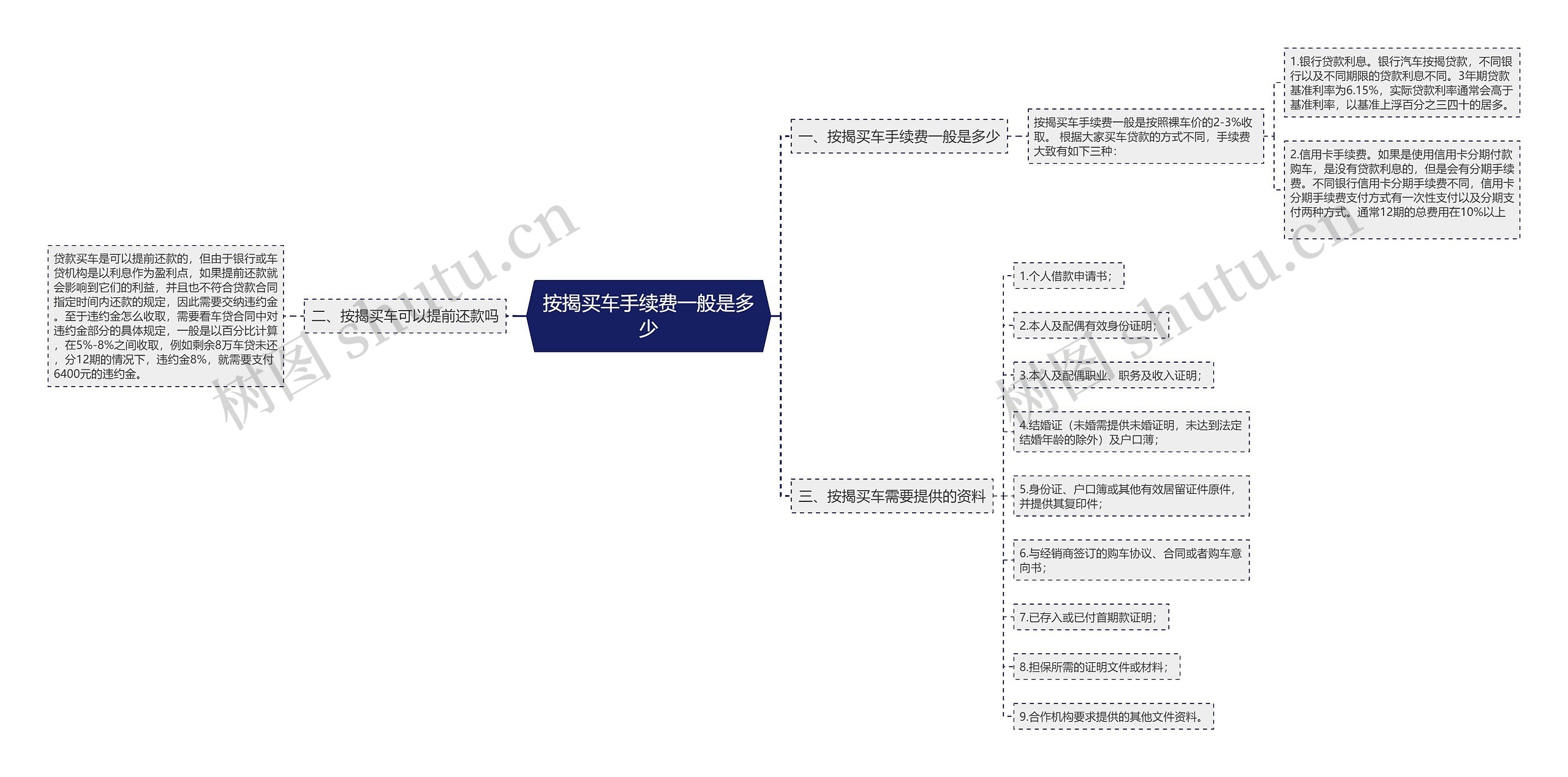 按揭买车手续费一般是多少思维导图