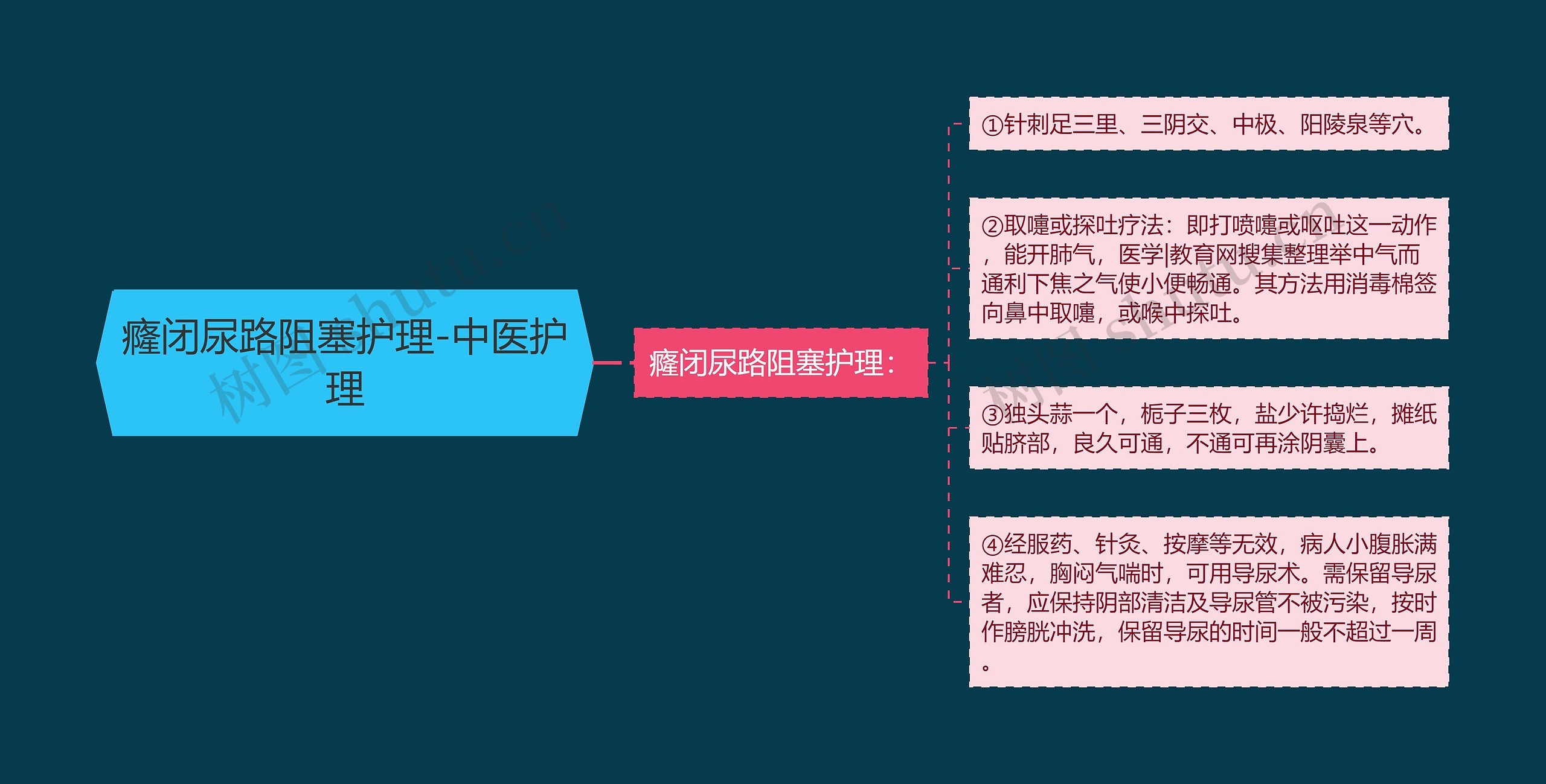 癃闭尿路阻塞护理-中医护理思维导图