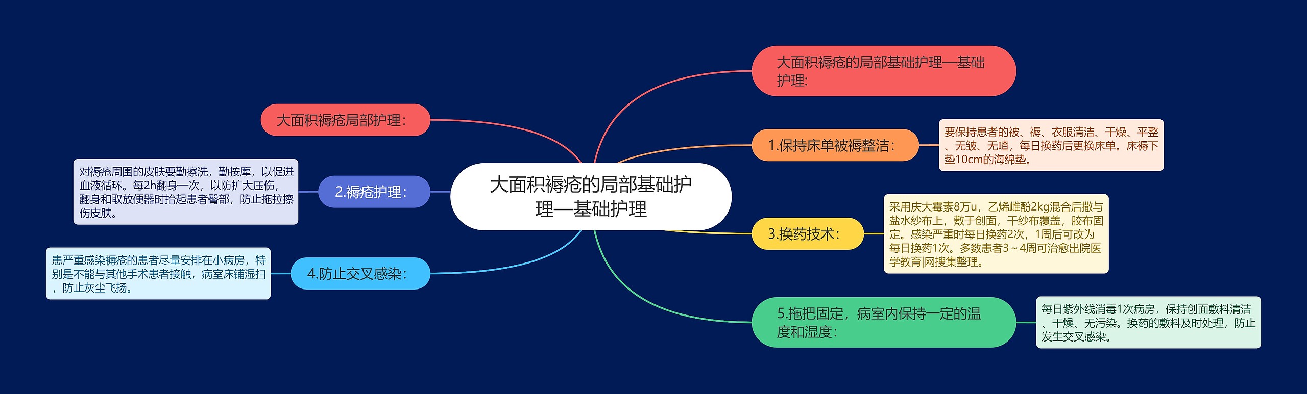 大面积褥疮的局部基础护理—基础护理