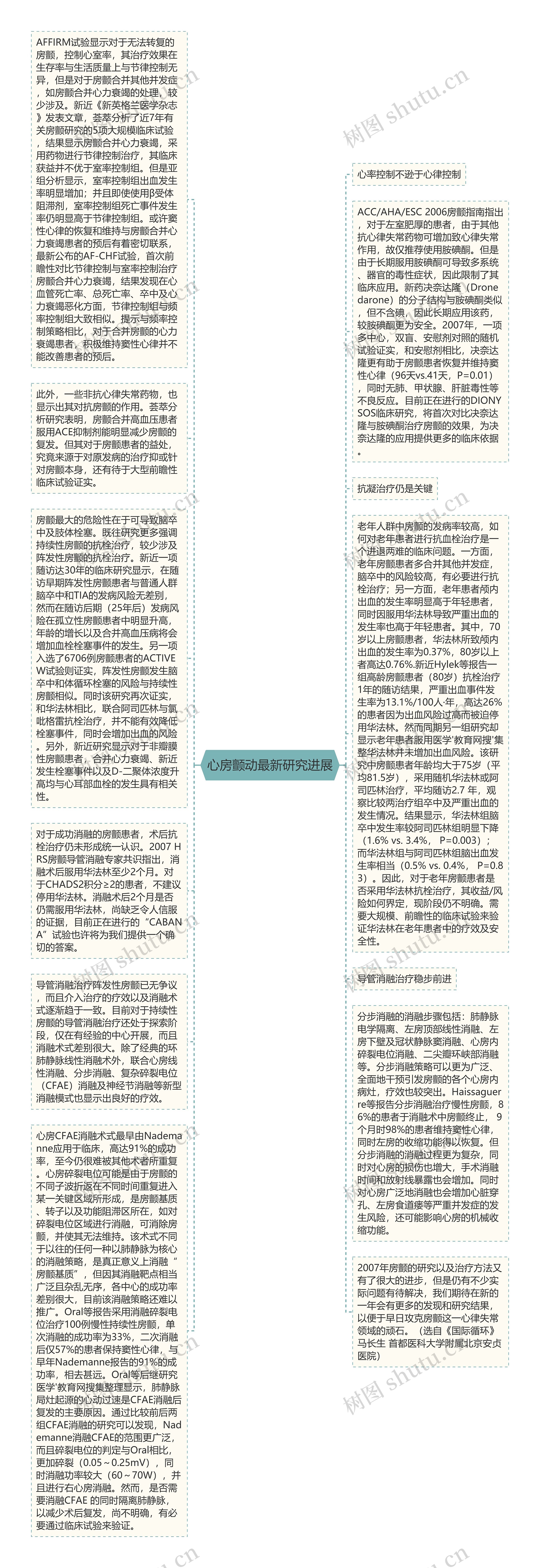 心房颤动最新研究进展思维导图