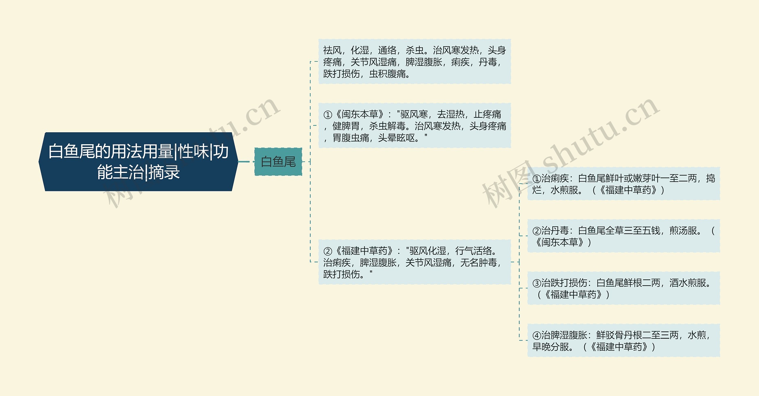 白鱼尾的用法用量|性味|功能主治|摘录