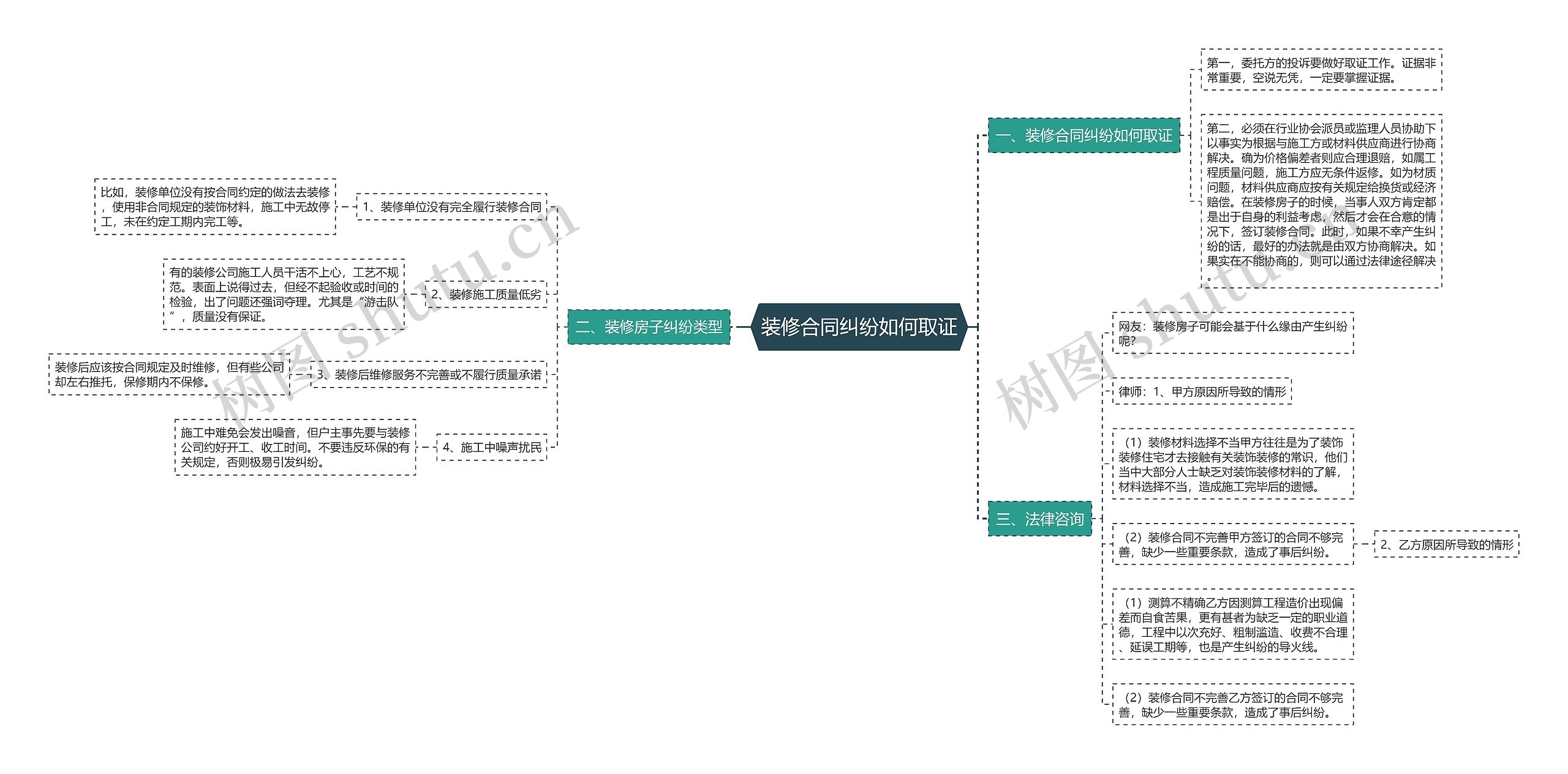 装修合同纠纷如何取证思维导图