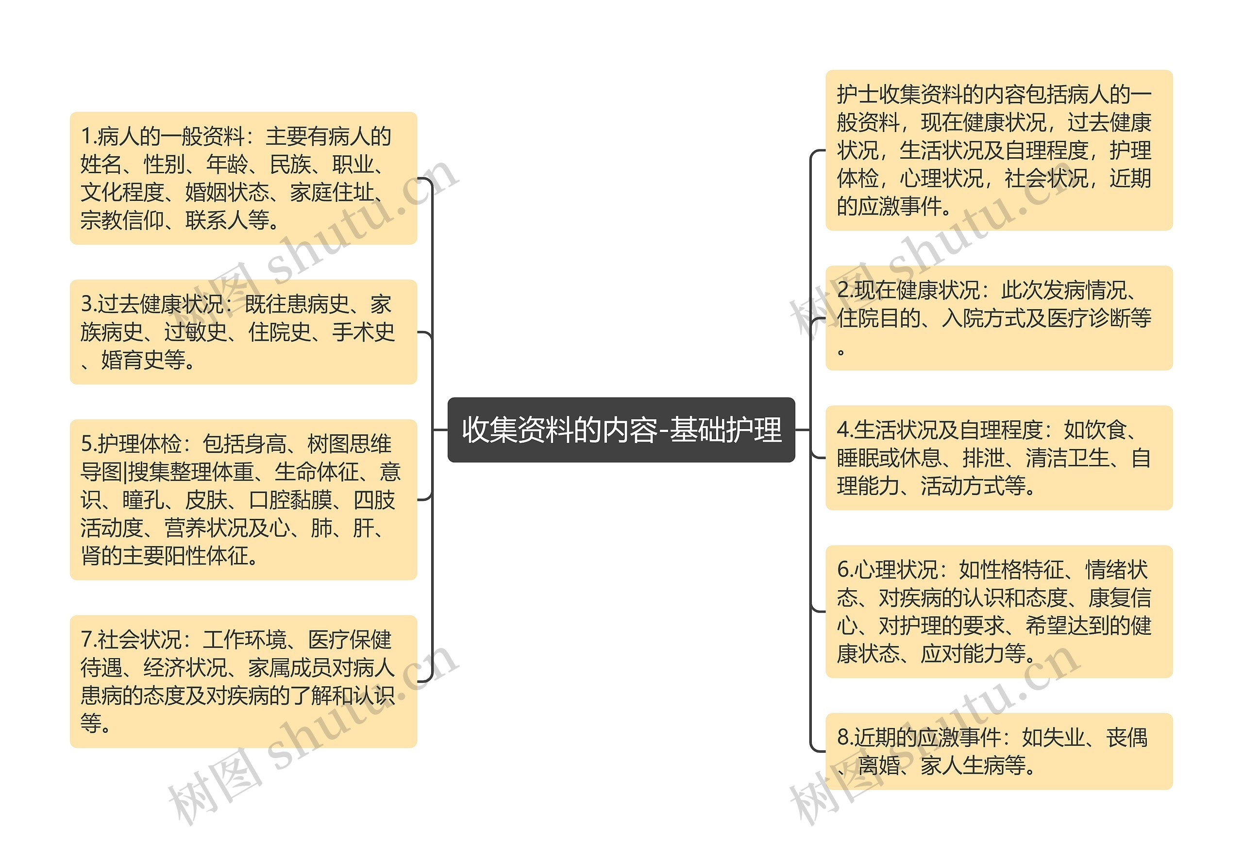 收集资料的内容-基础护理思维导图