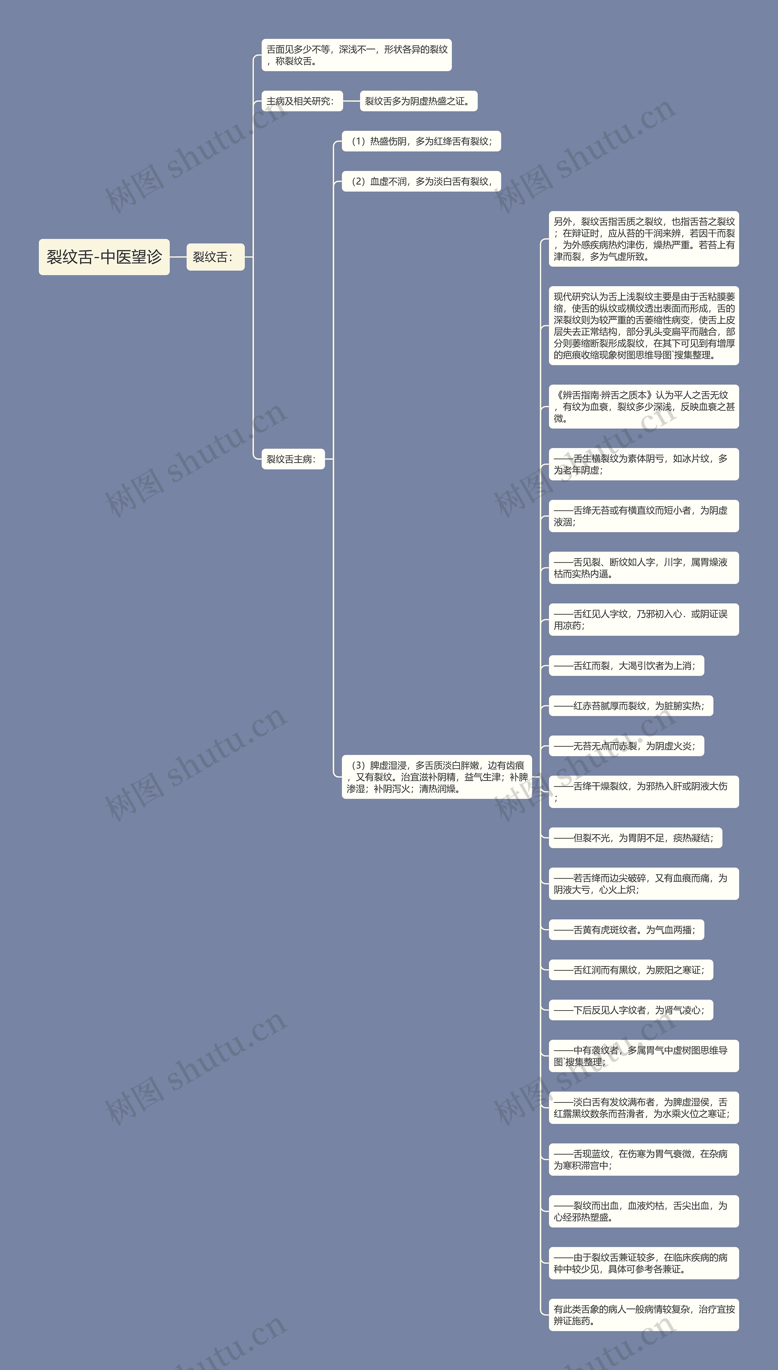 裂纹舌-中医望诊思维导图