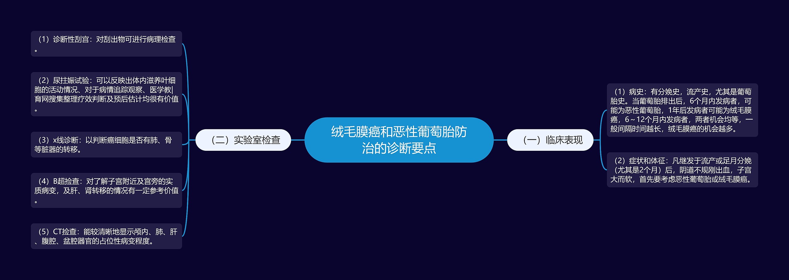 绒毛膜癌和恶性葡萄胎防治的诊断要点思维导图