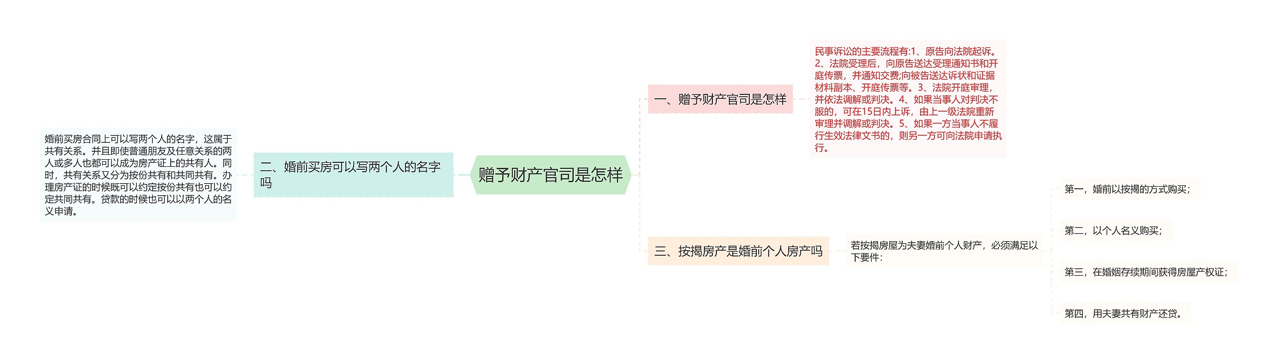 赠予财产官司是怎样思维导图