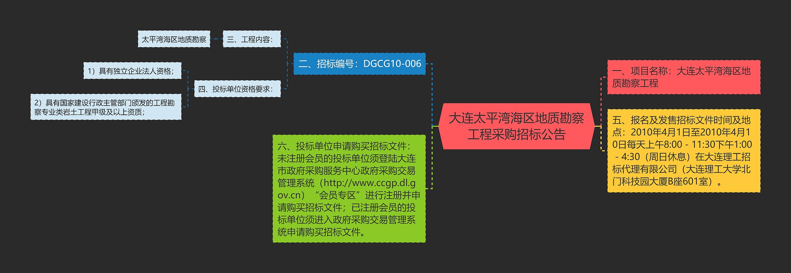 大连太平湾海区地质勘察工程采购招标公告思维导图