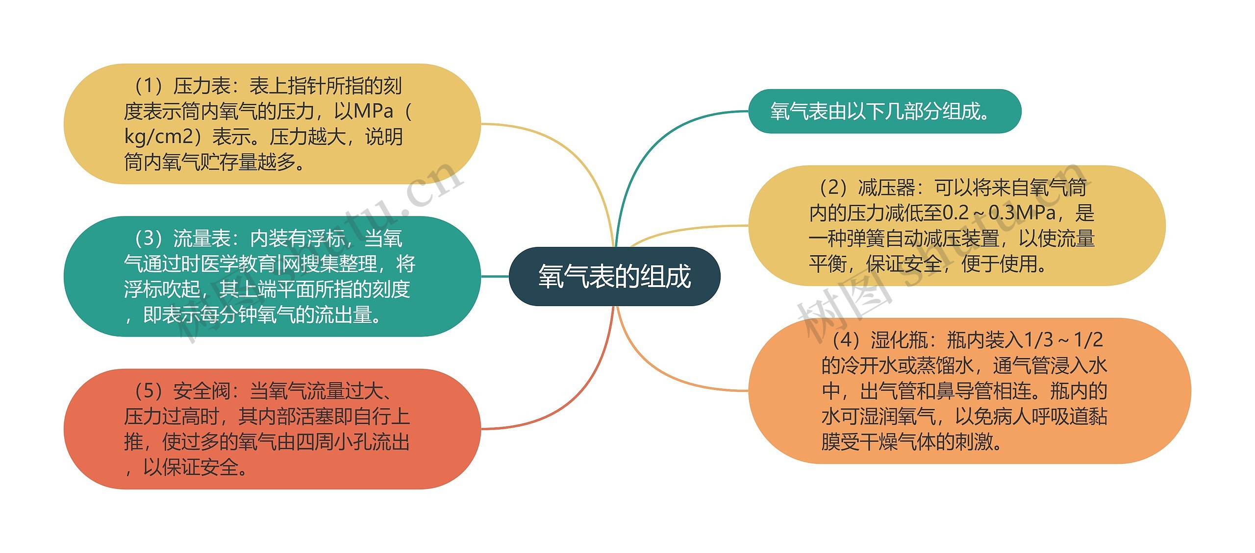 氧气表的组成 氧气表的组成